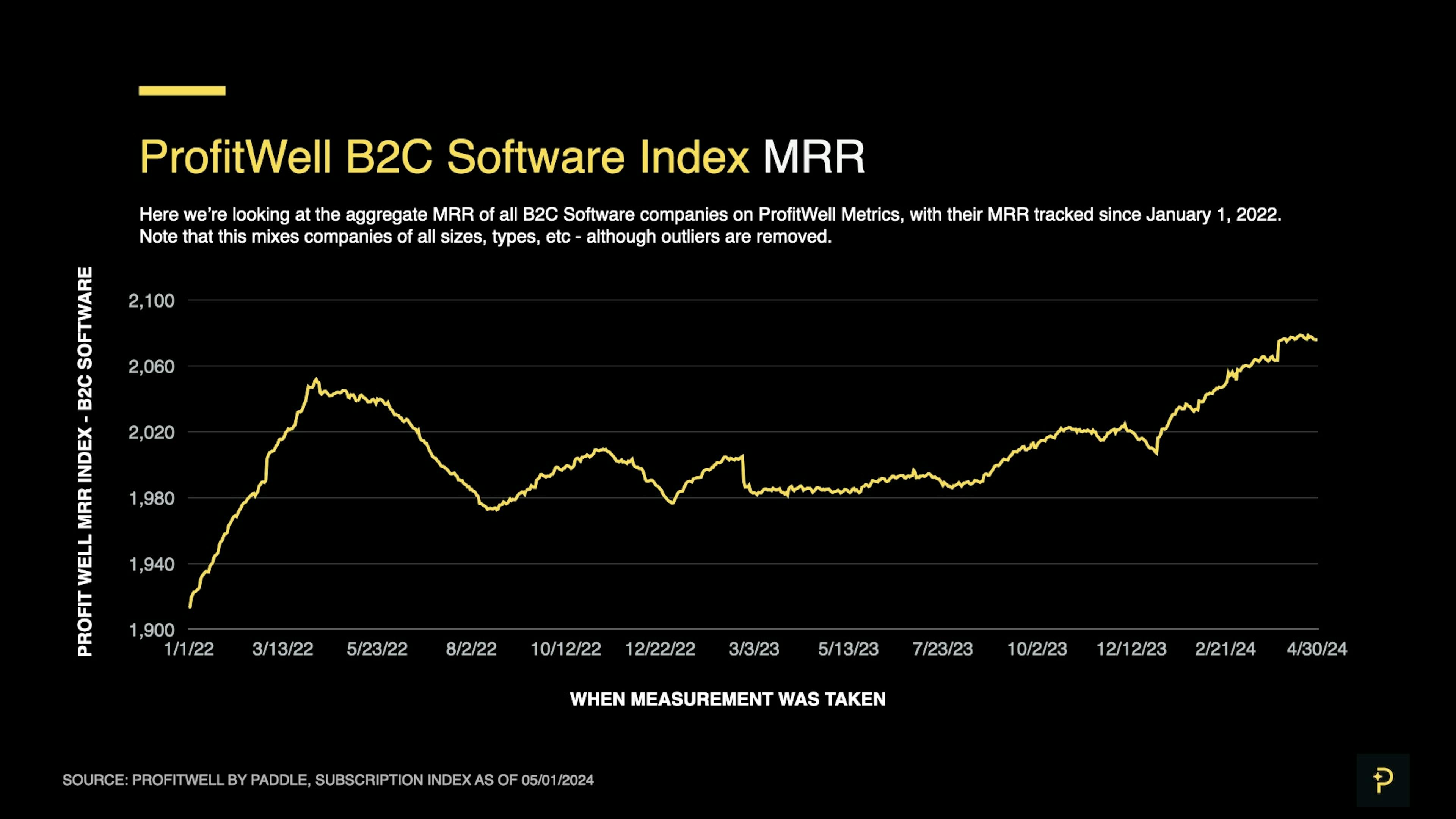 April 2024 SaaS Index - B2C Index