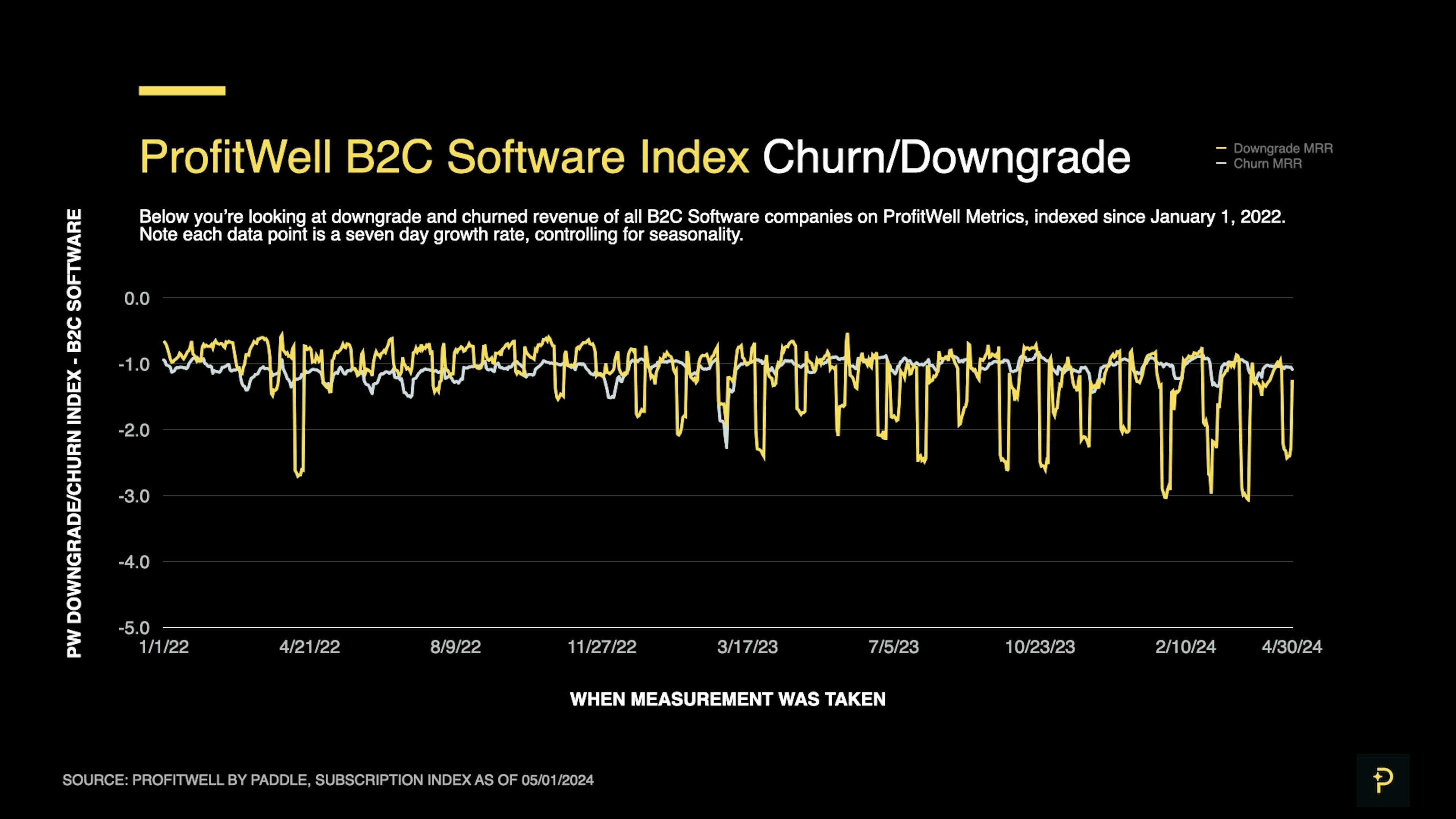 April 2024 SaaS Index - B2C churn_downgrades