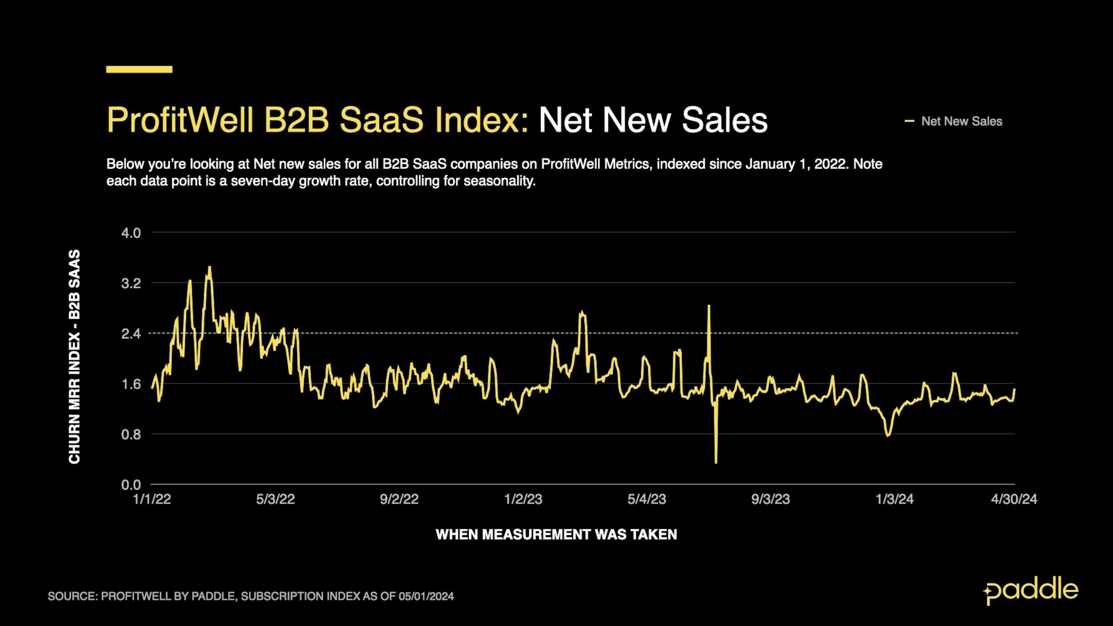April 2024 SaaS Index - B2B new sales