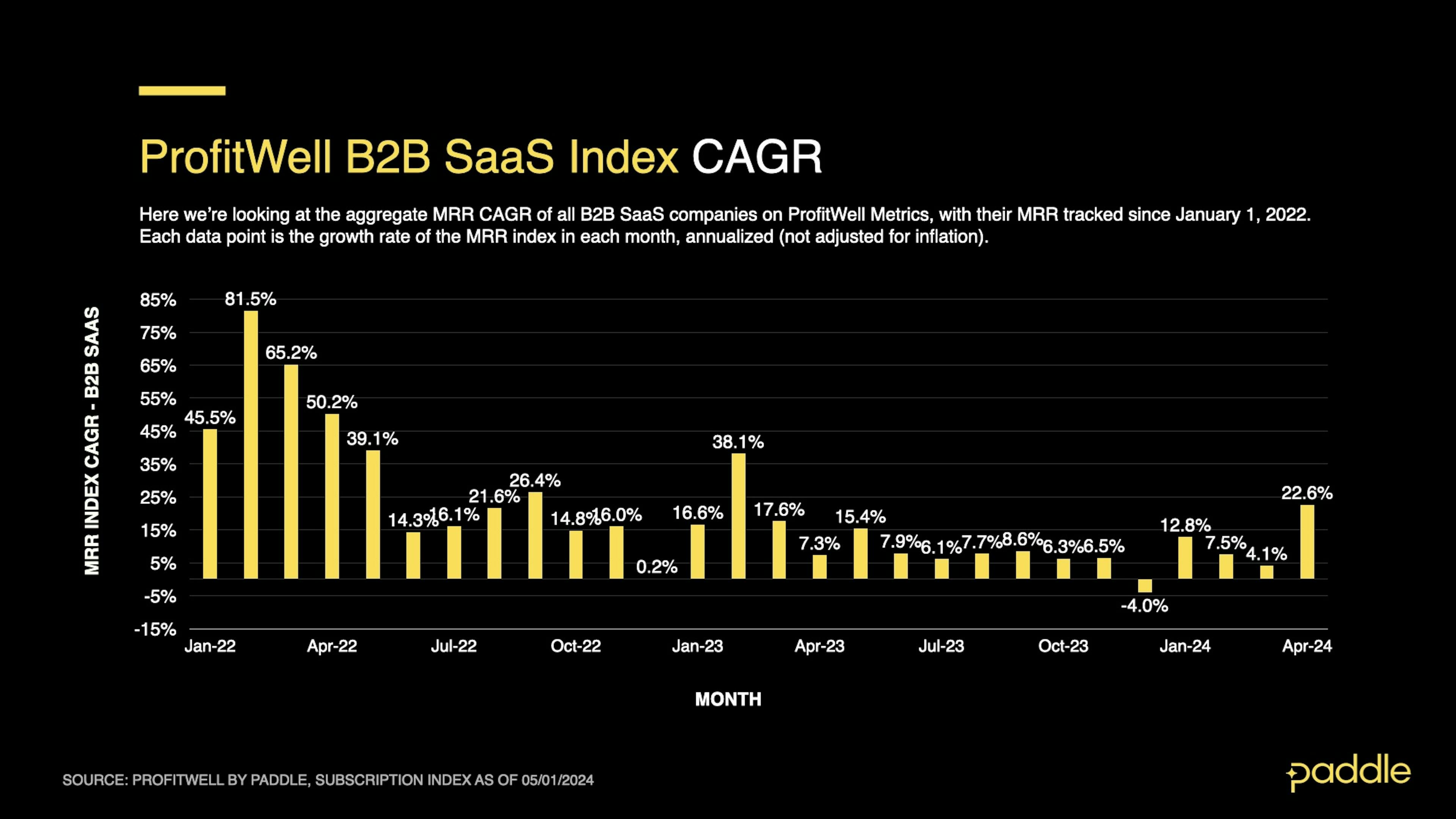 April 2024 SaaS Index - B2B Monthly CAGR