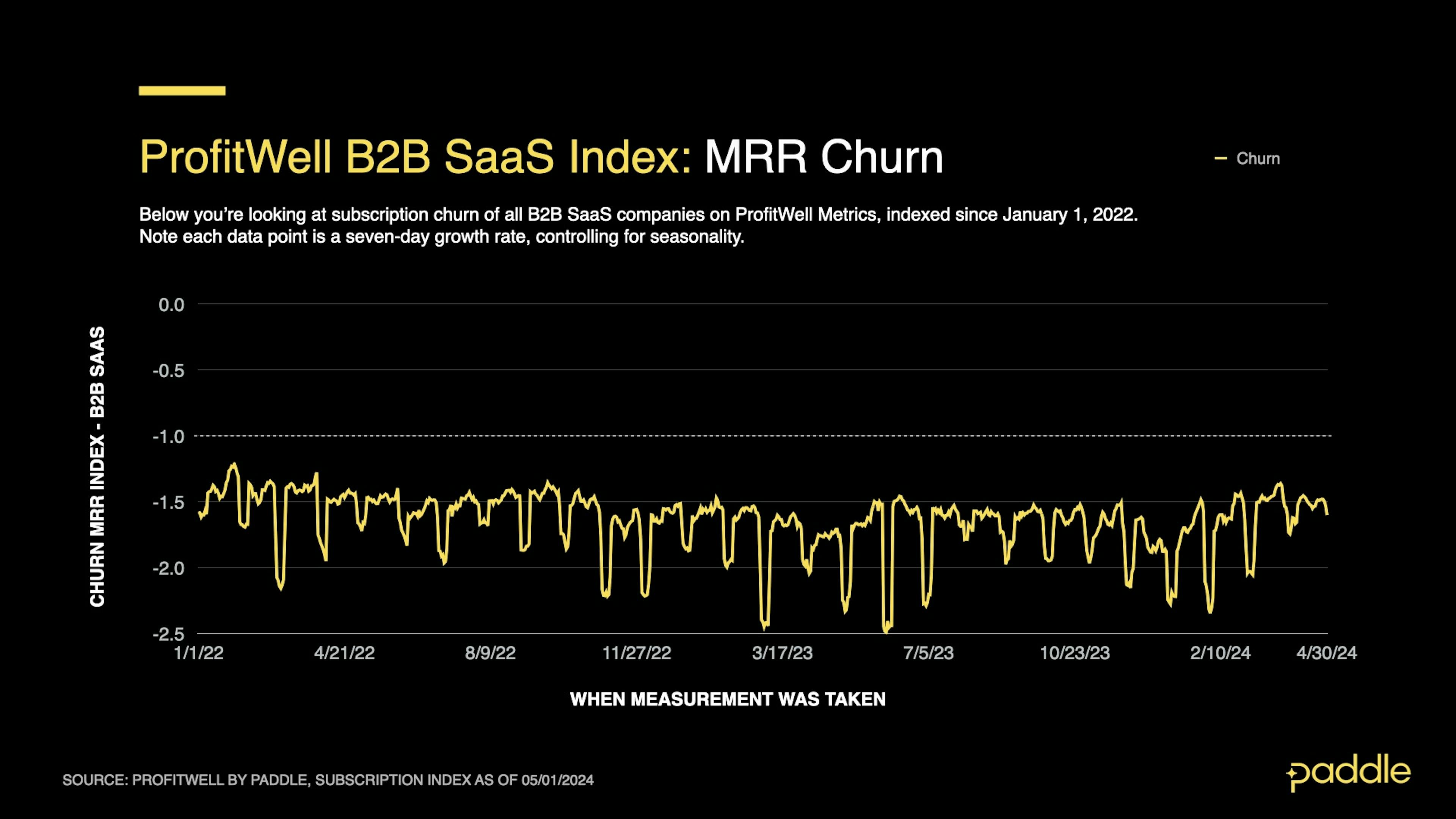 April 2024 SaaS Index - B2B Churn