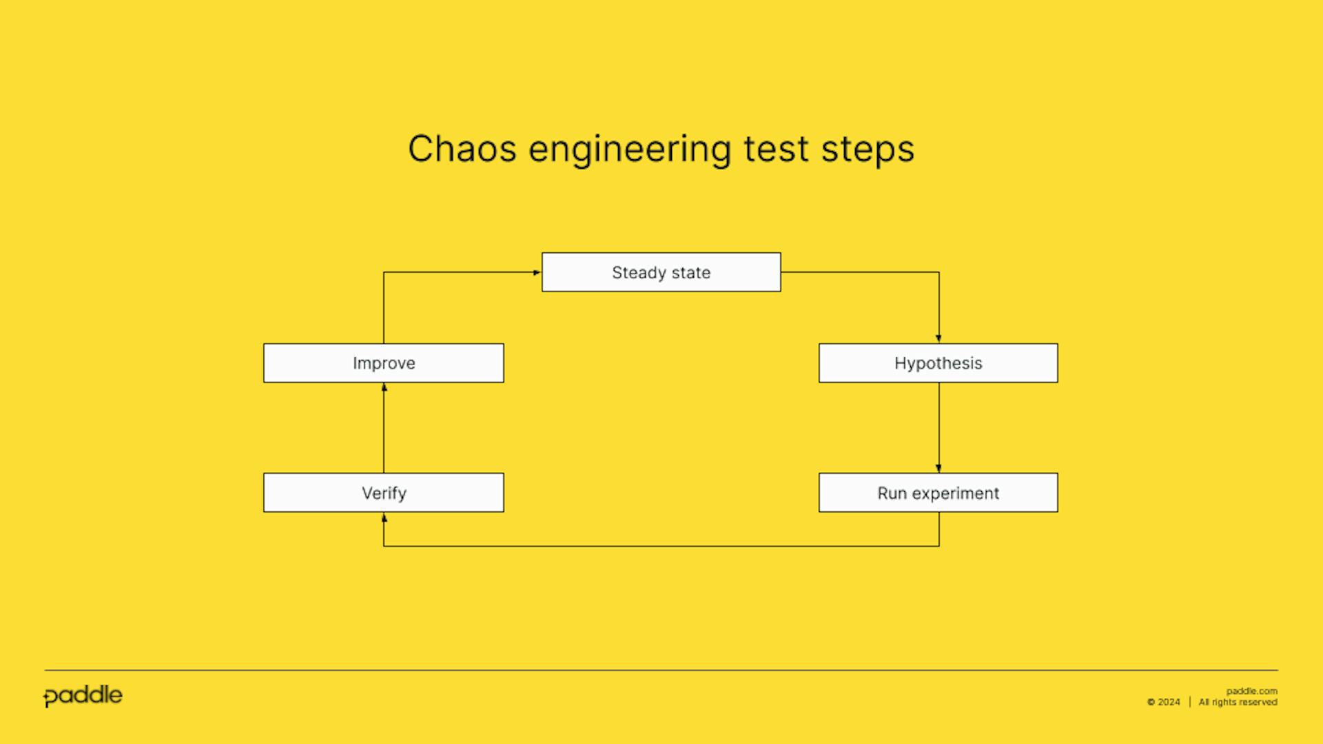 Chaos engineering test steps