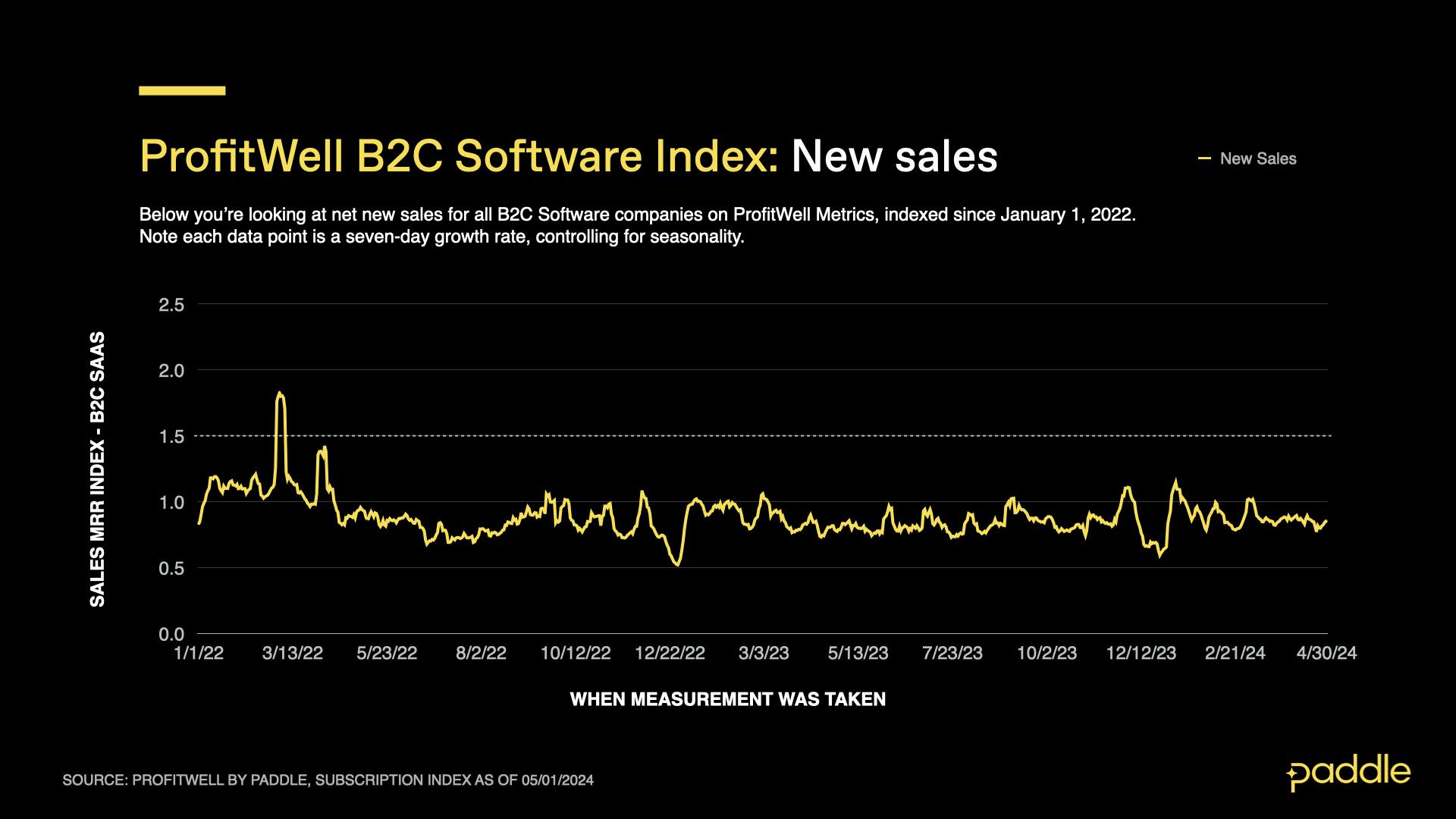April 2024 SaaS Index - B2C sales