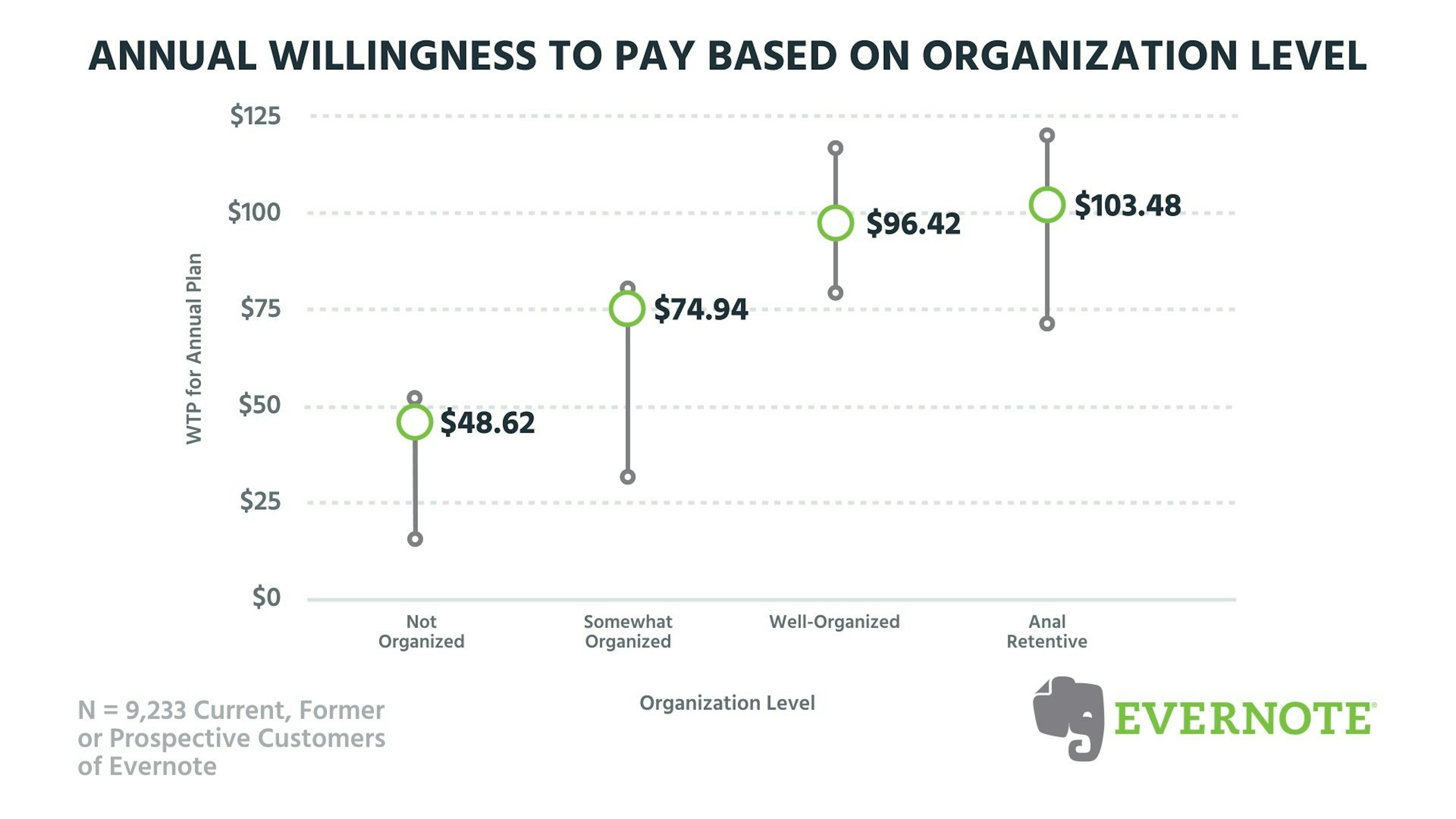 Annual WTP Based on Org Level