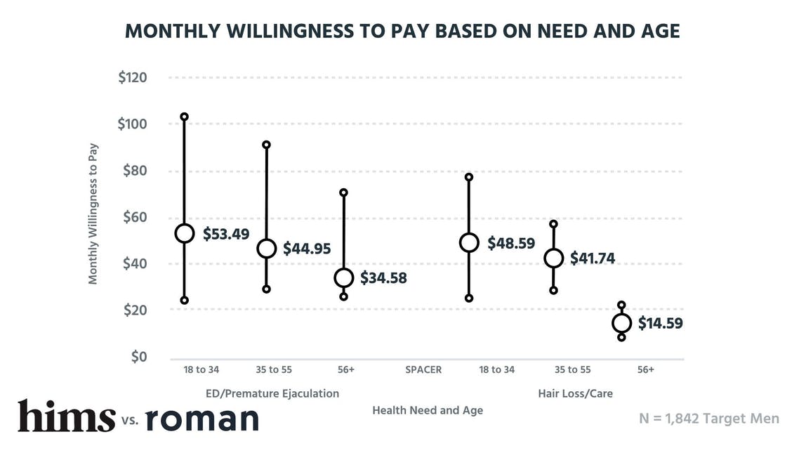 Monthly willingness to pay based on age