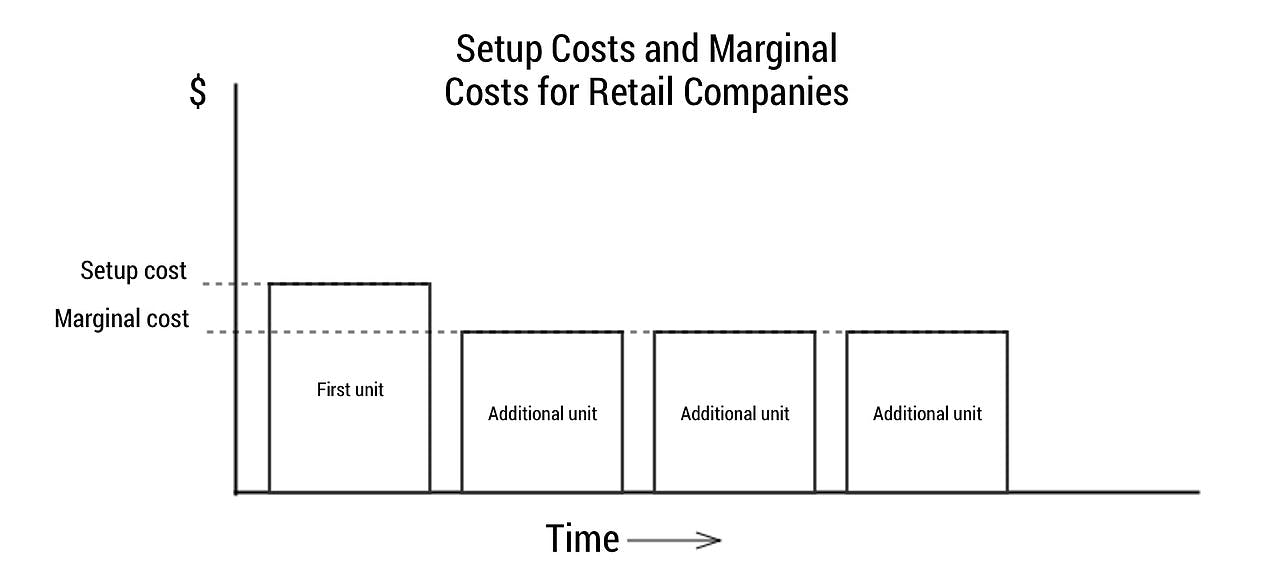 setup_costs_and_marginal_costs_for_retail