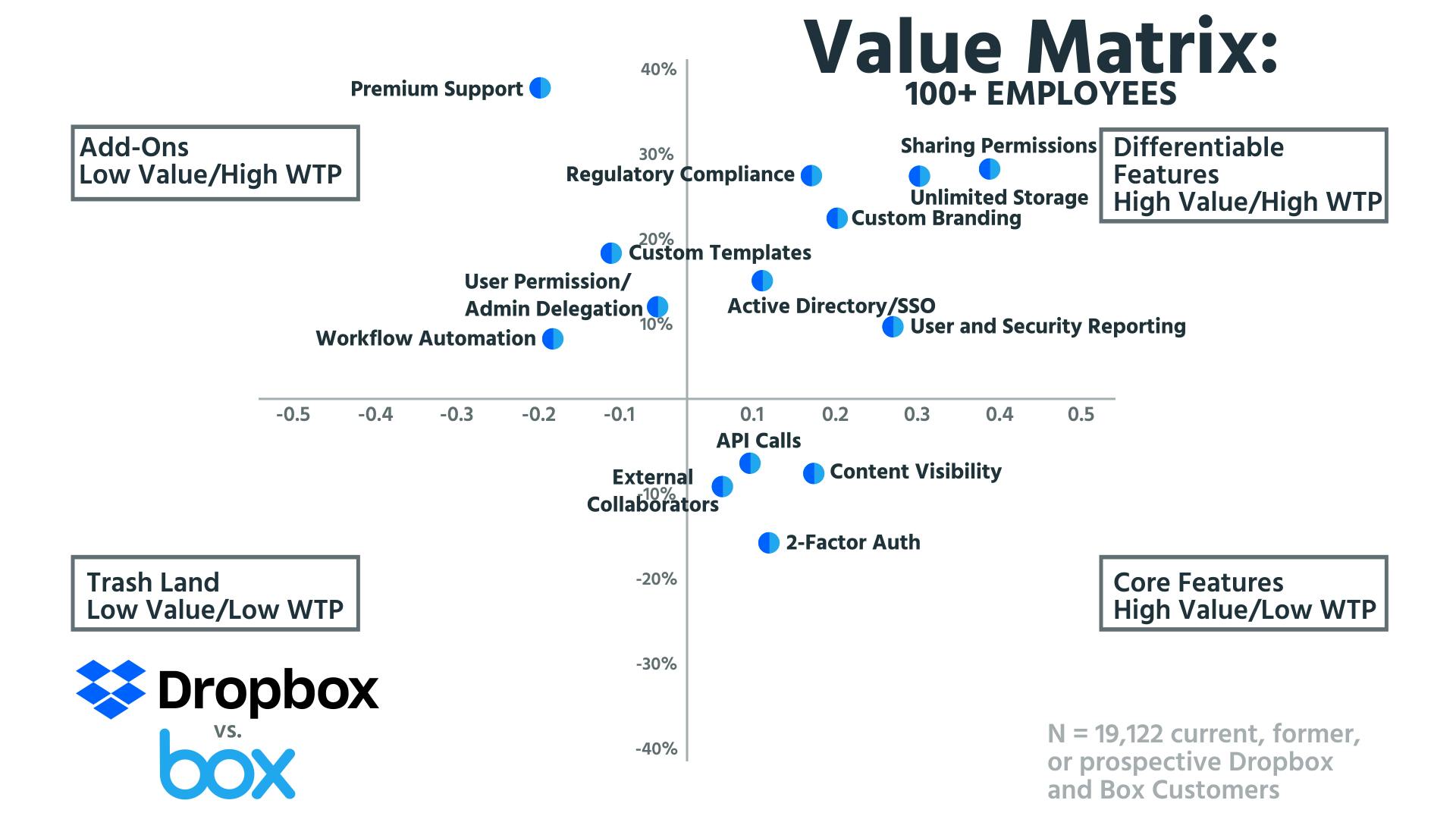 Value Matrix 100+