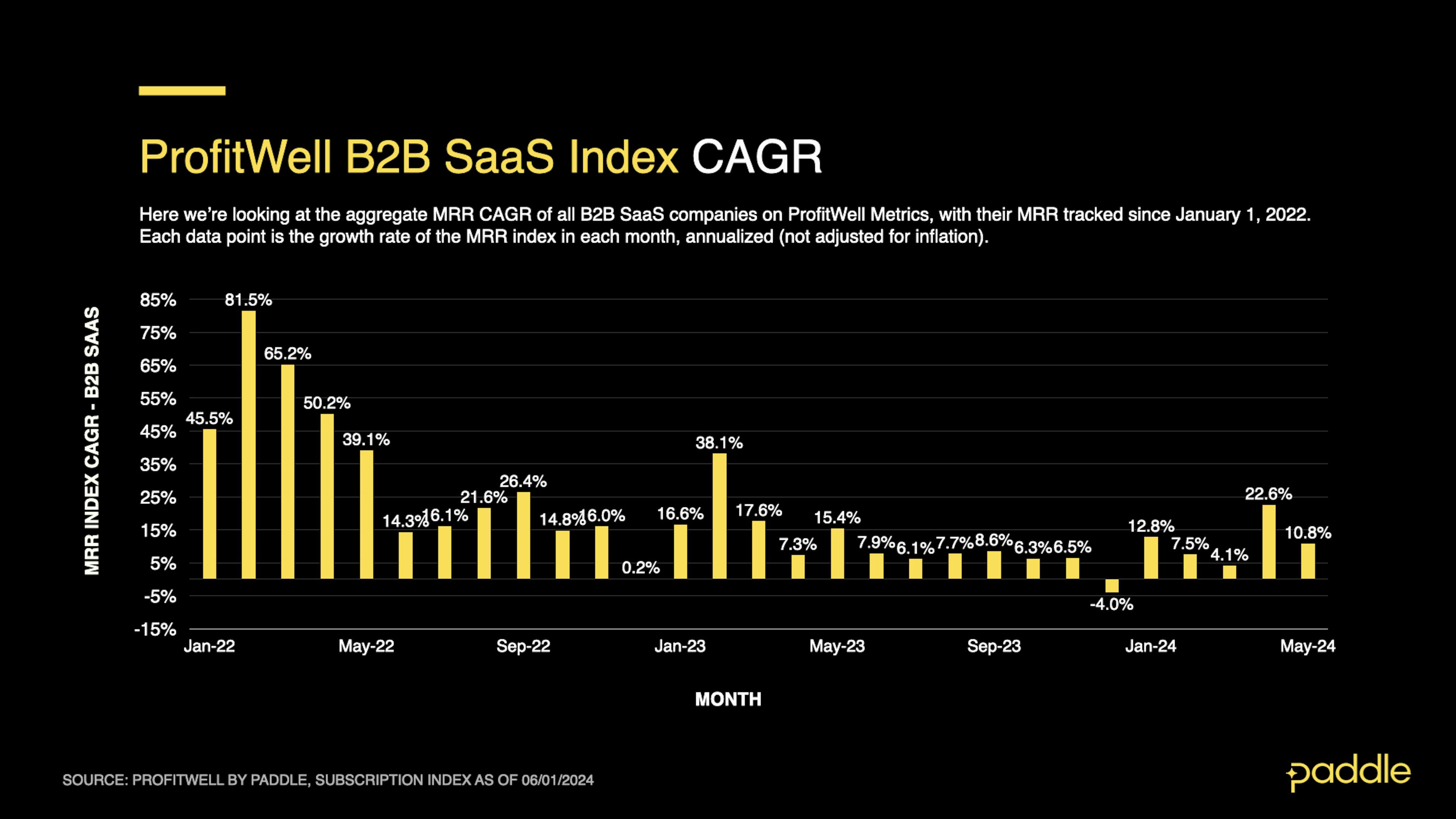 SaaS Index - May 2024 - B2B CAGR