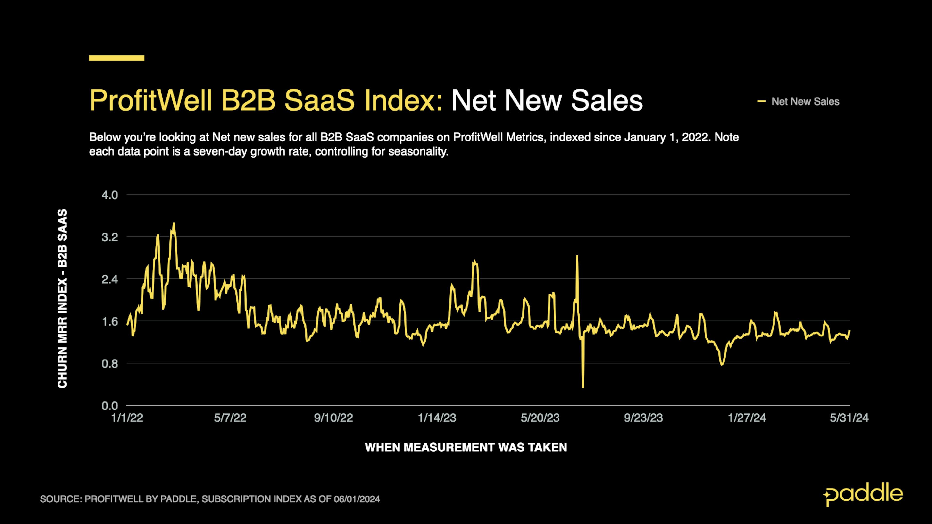 SaaS Index - May 2024 - B2B New Sales