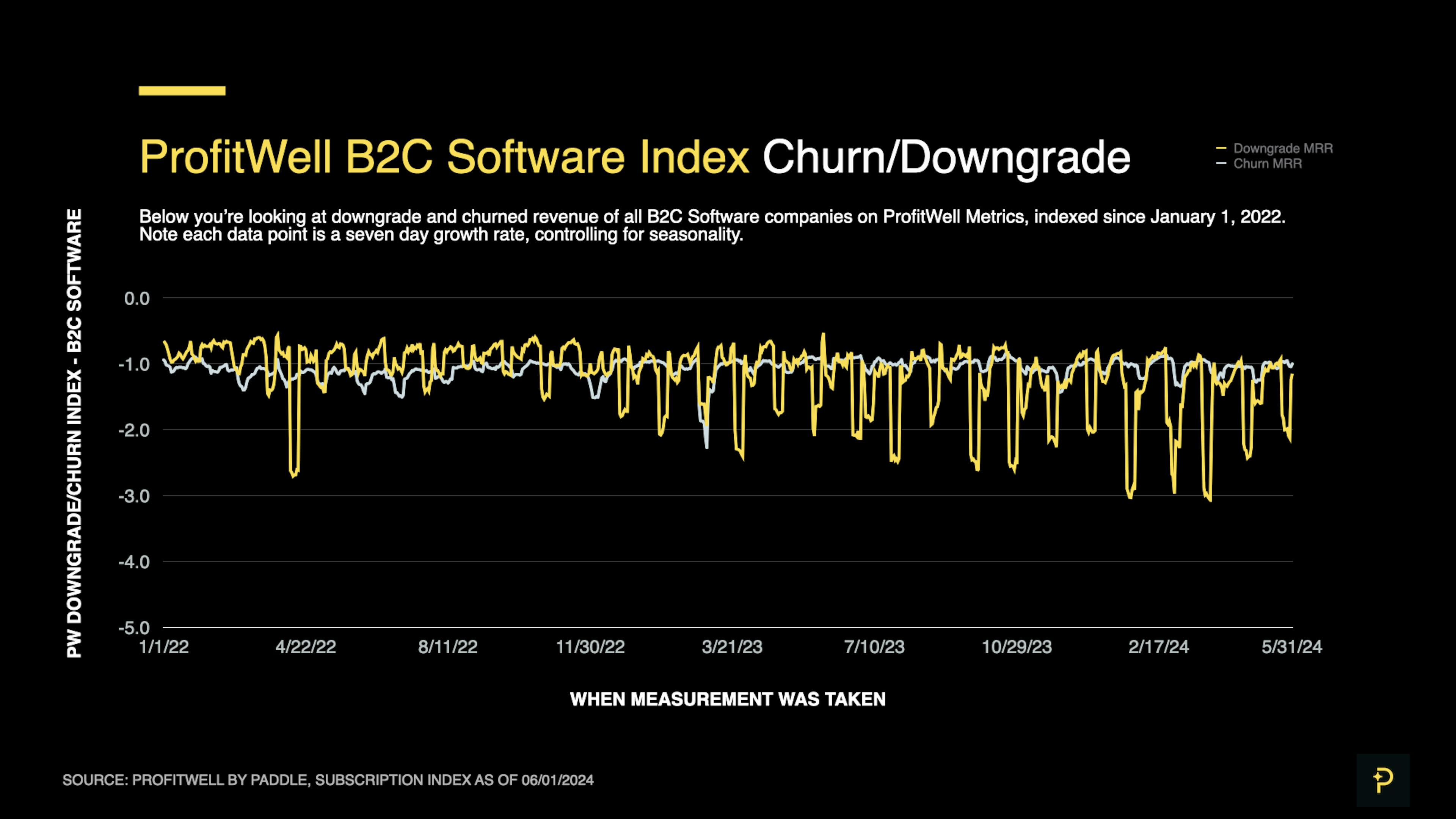 SaaS Index - May 2024 - B2C Churn vs Downgrades