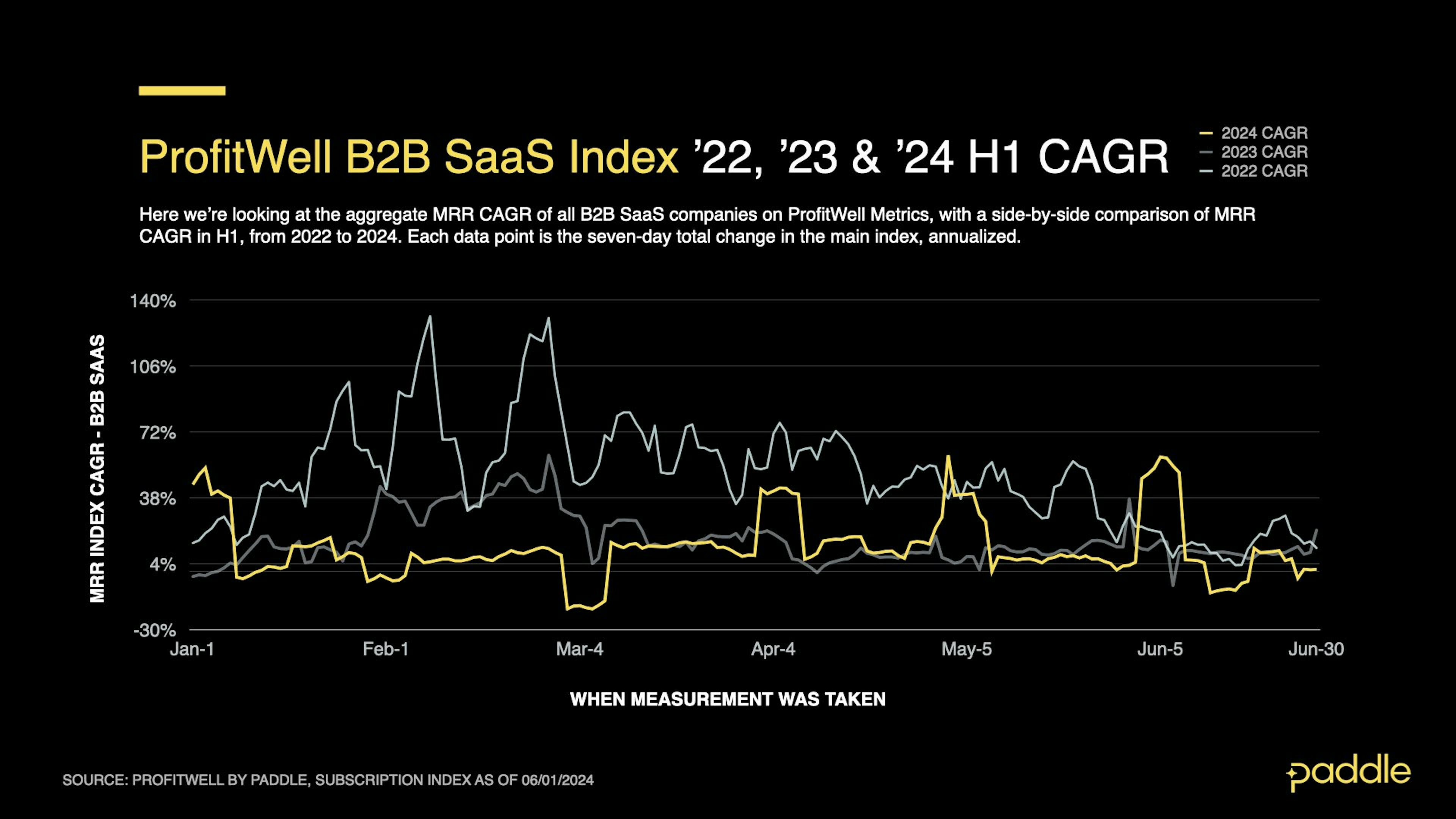 SaaS Index - June 2024 - B2B H1 CAGR Comparison