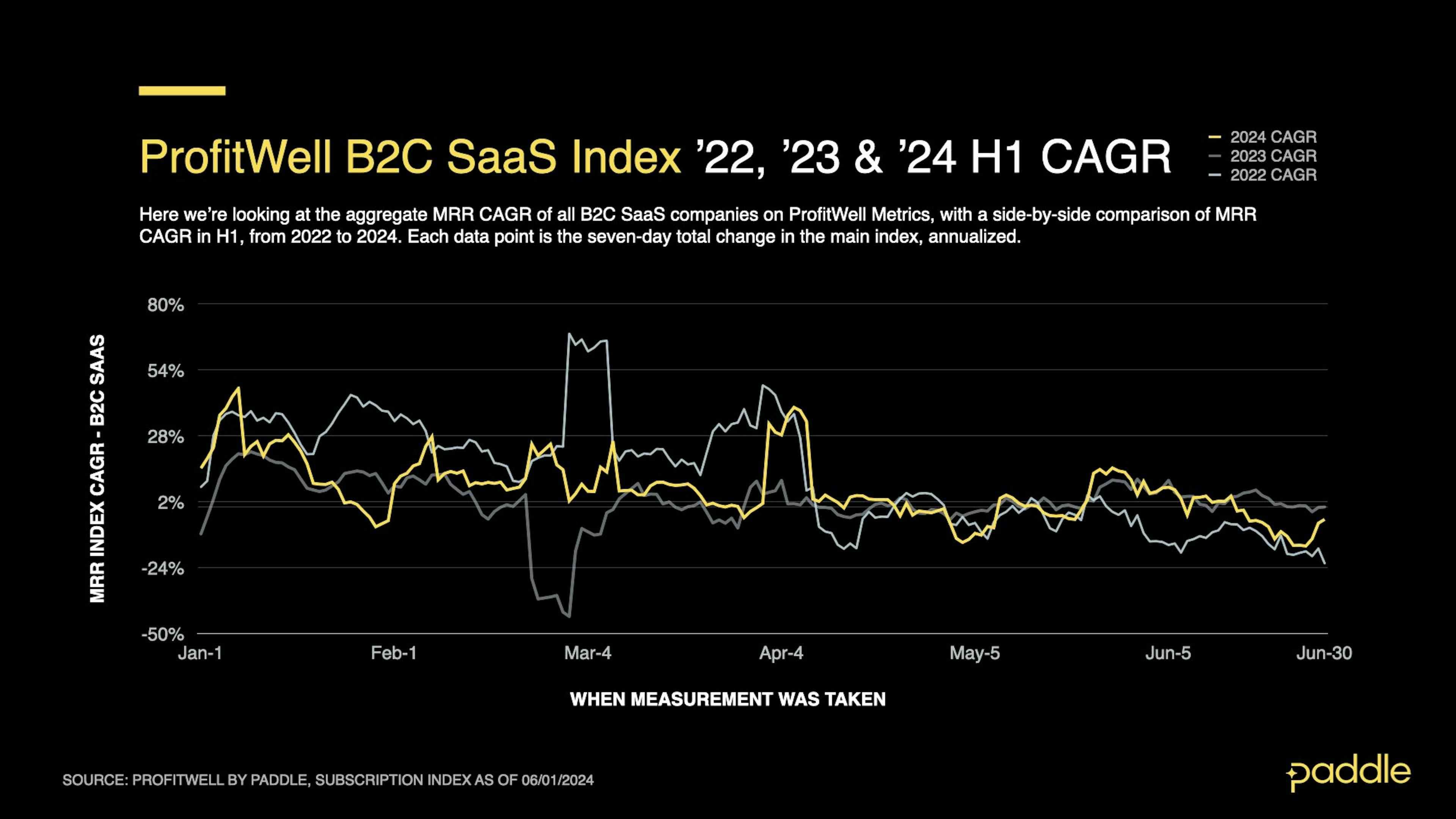 SaaS Index - June 2024 - B2C H1 CAGR Comparison