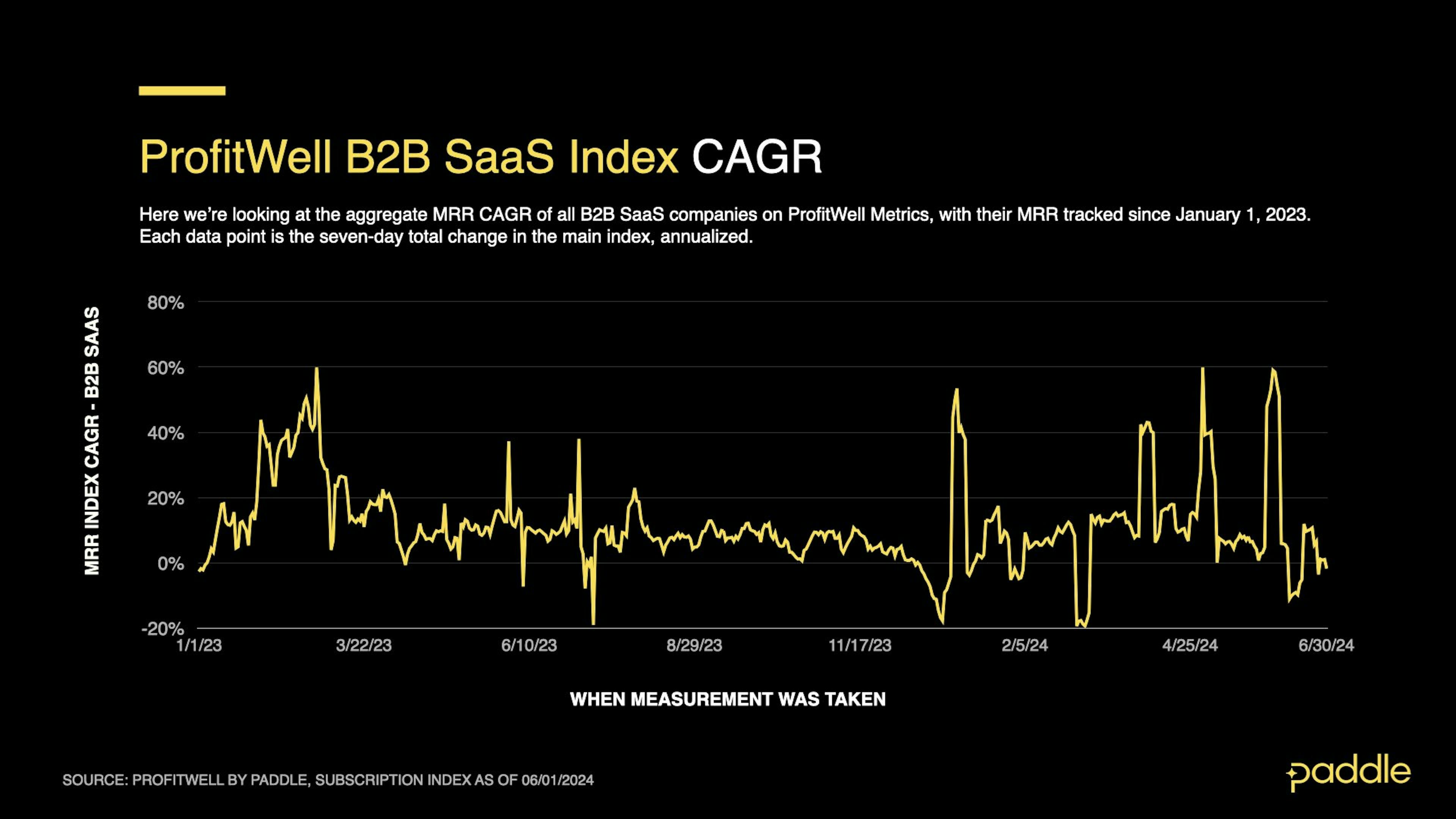 SaaS Index - June 2024 - B2B CAGR Daily