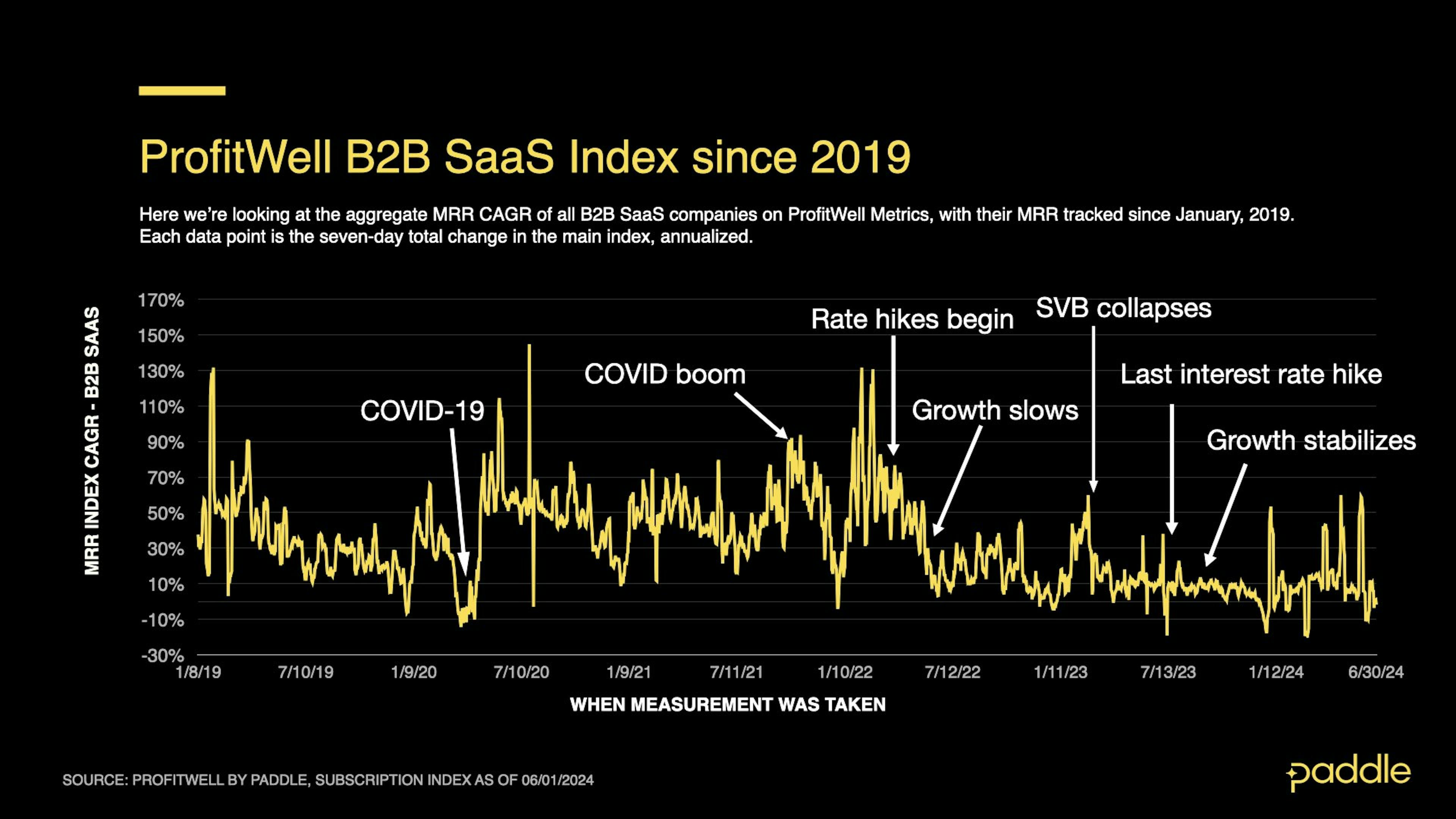 SaaS Index - June 2024 - B2B CAGR Annotated