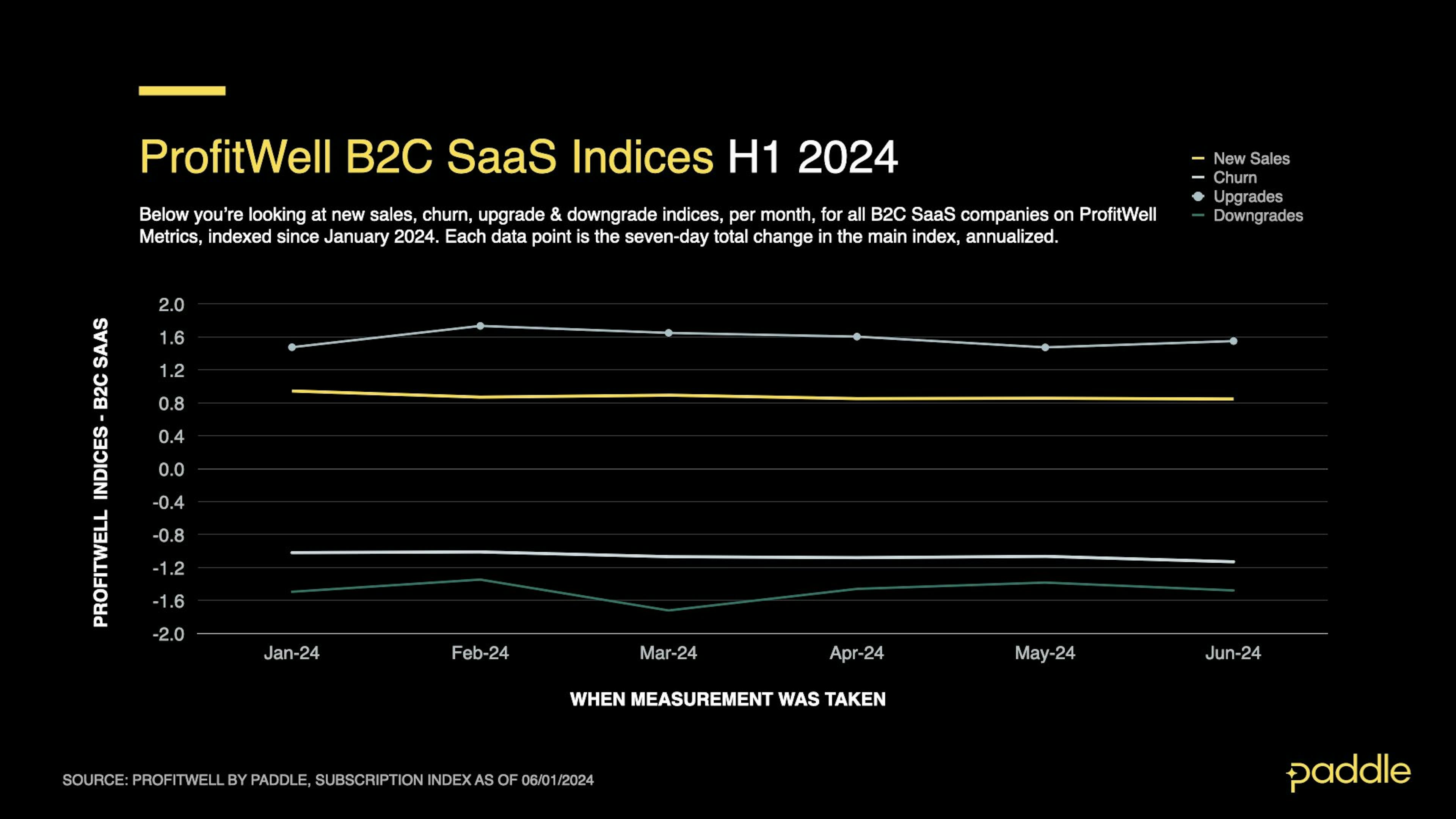 SaaS Index - June 2024 - B2C H1 Indices