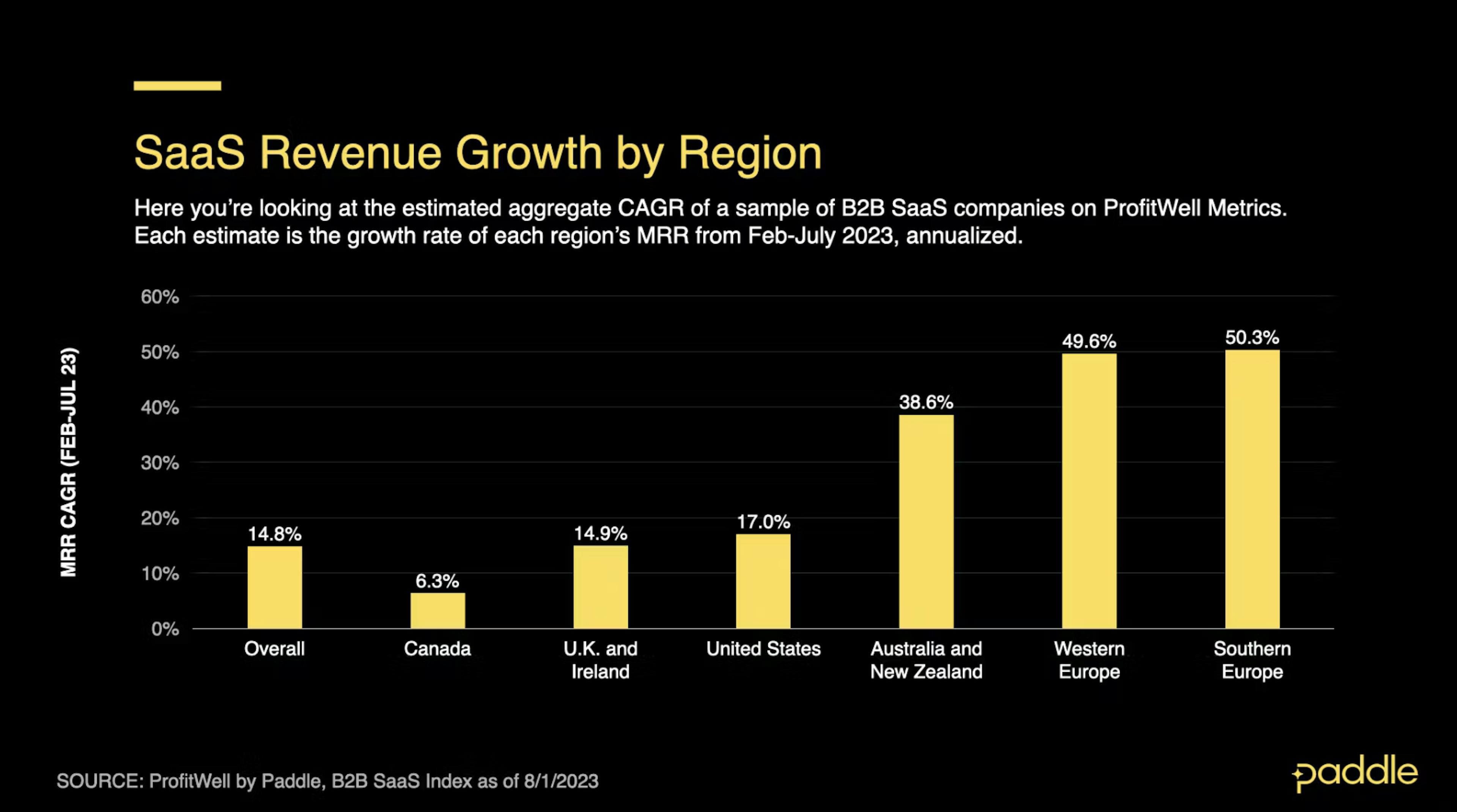 SaaS Index - June 2024 - Growth by Region