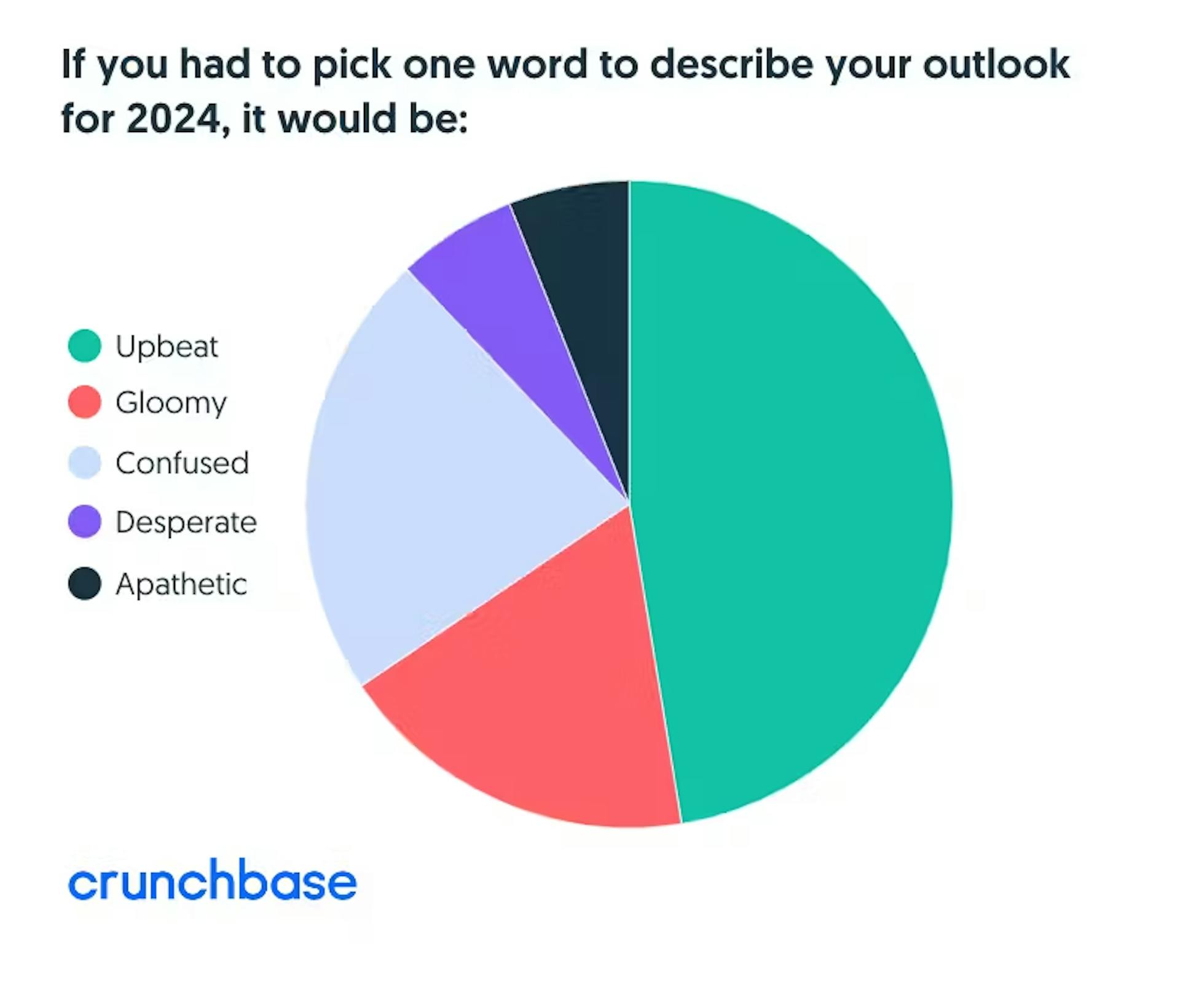 SaaS Index - June 2024 - Crunchbase founder outlook