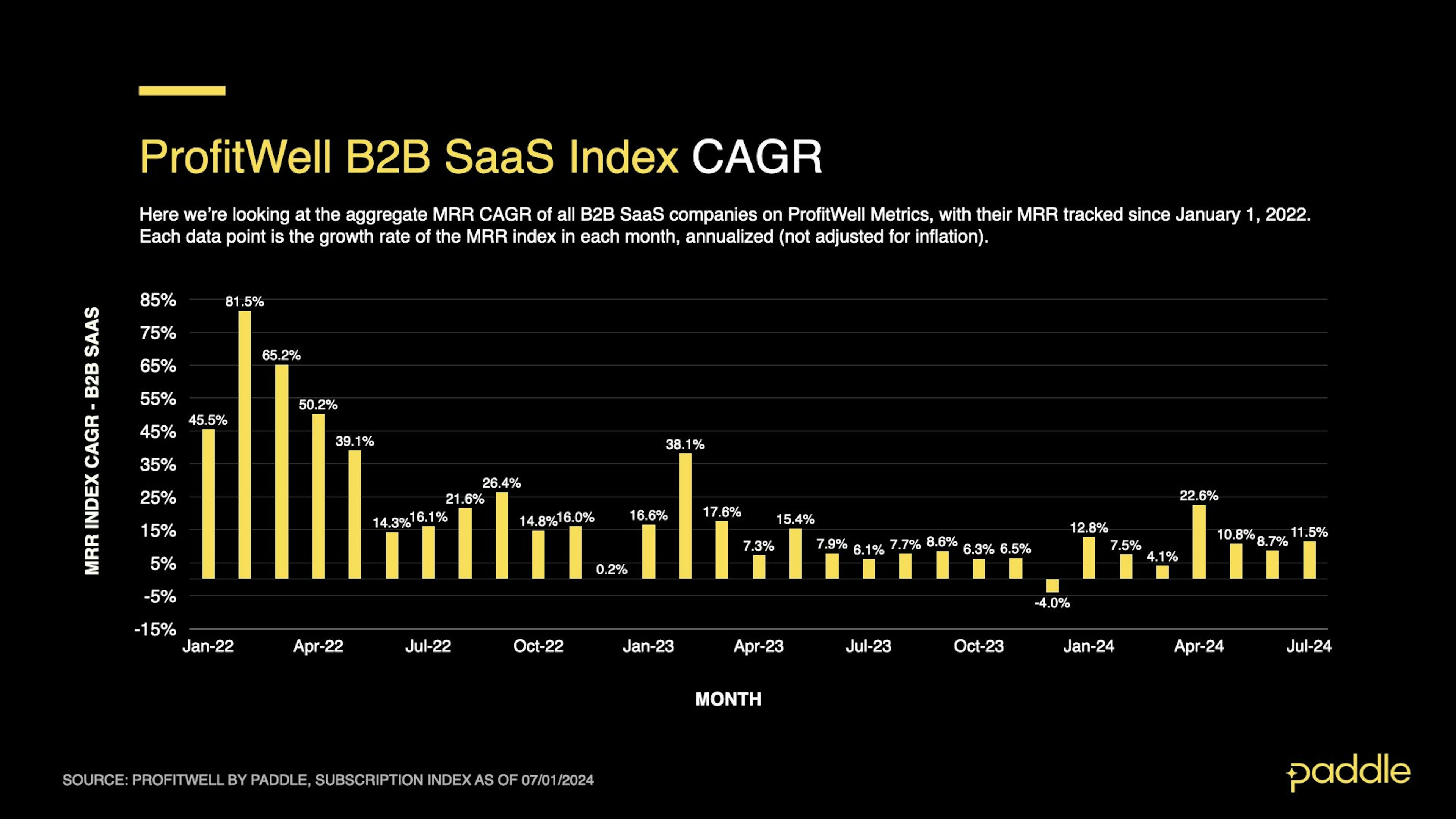 Saas Index - July 2024 - B2B CAGR