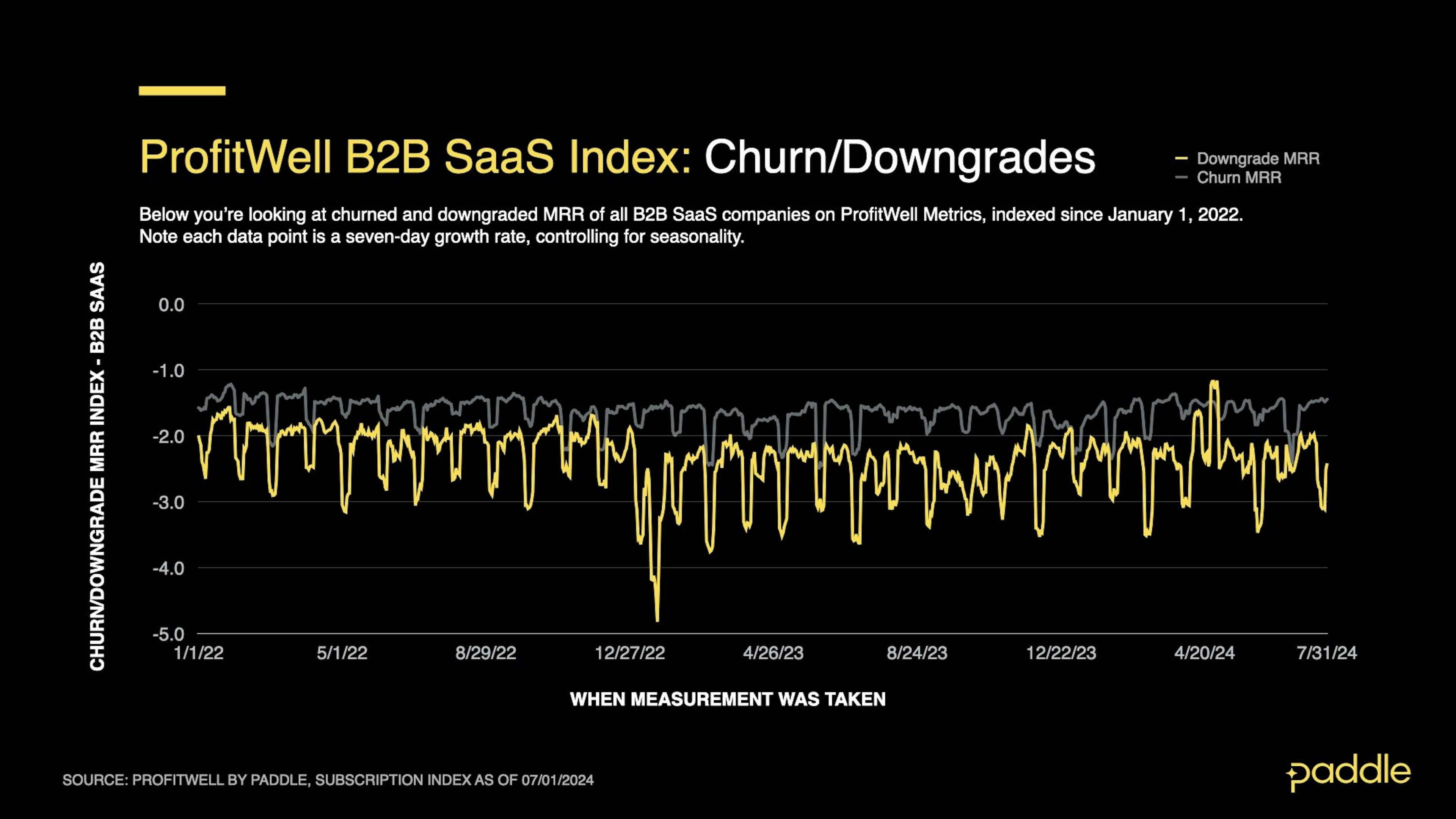 Saas Index - July 2024 - B2B Churn and Downgrades