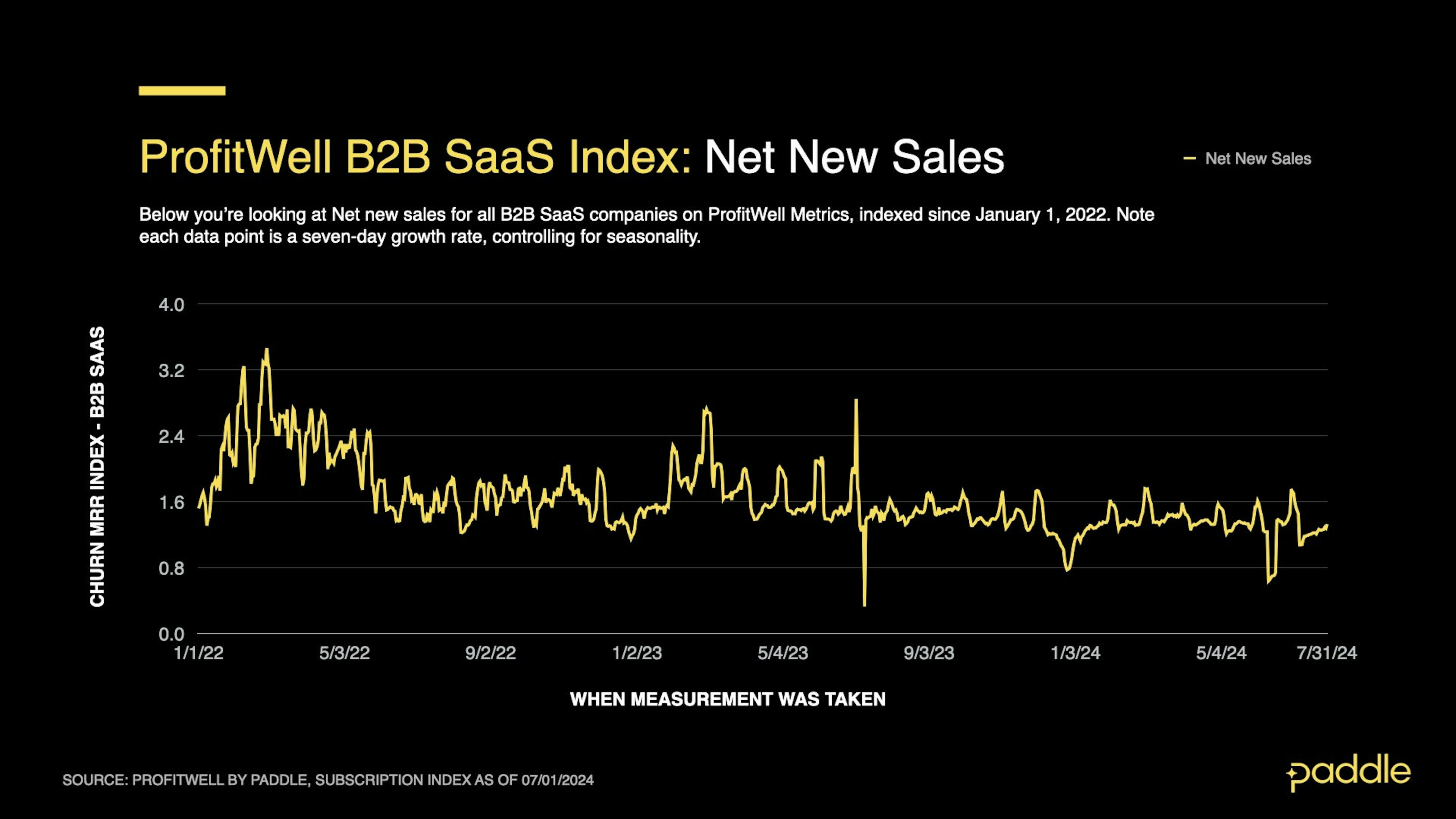 SaaS Index - July 2024 - B2B New Sales