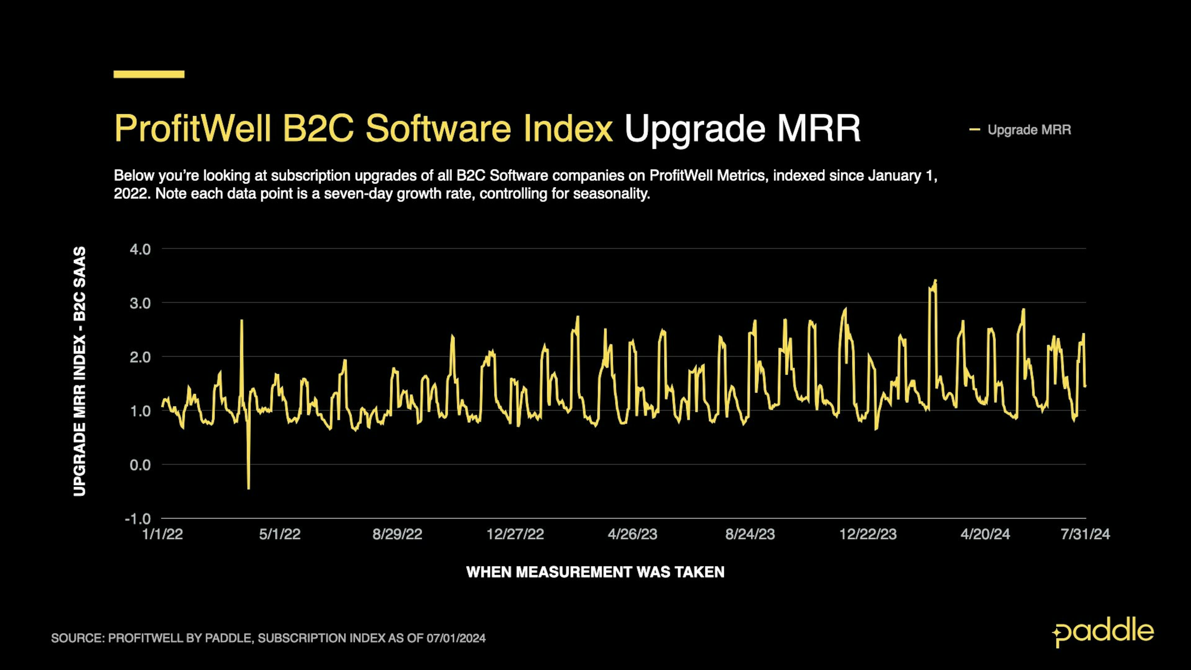 Saas Index - July 2024 - B2C Upgrades