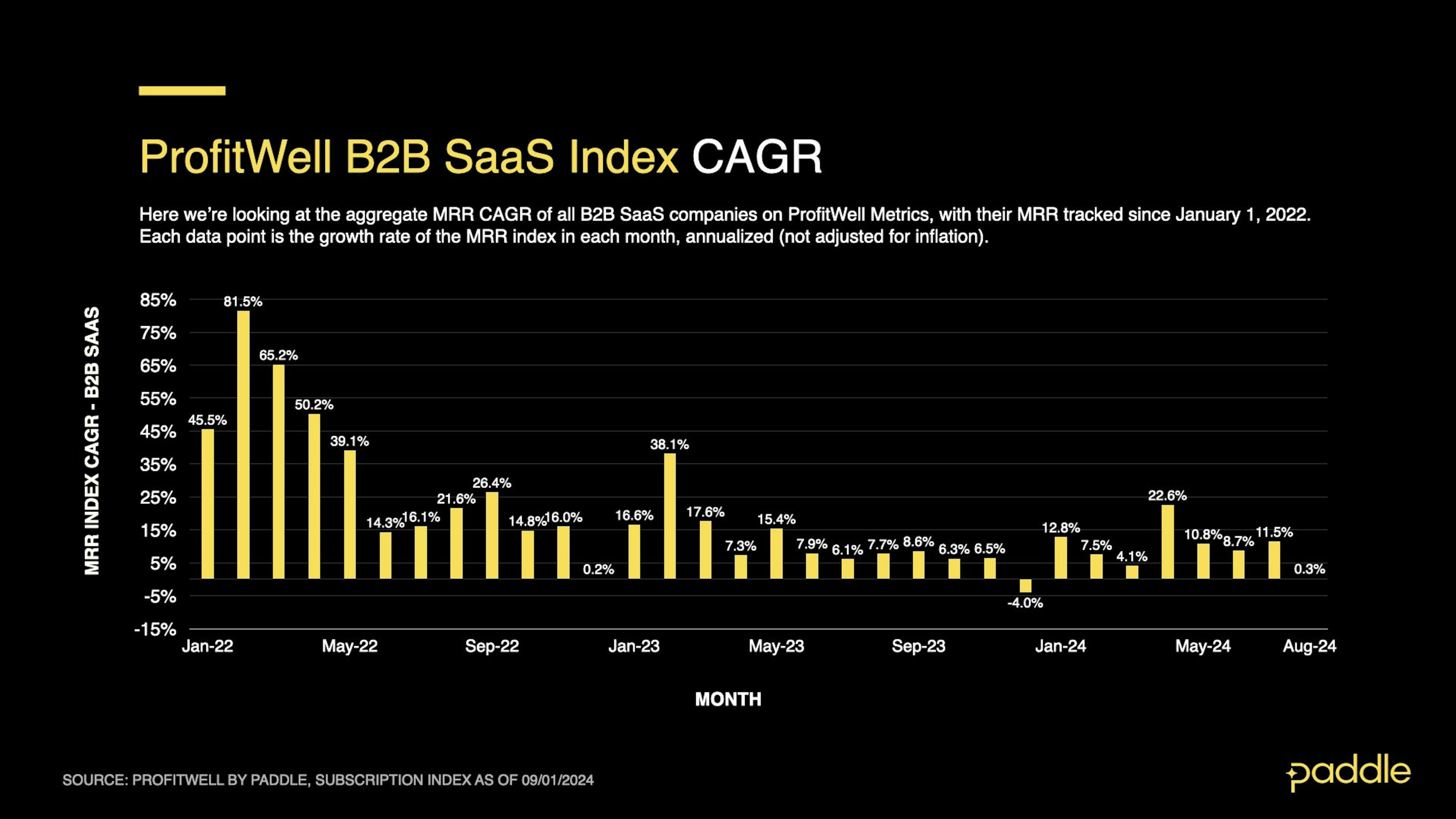 SaaS Index - Aug 2024 - B2B CAGR