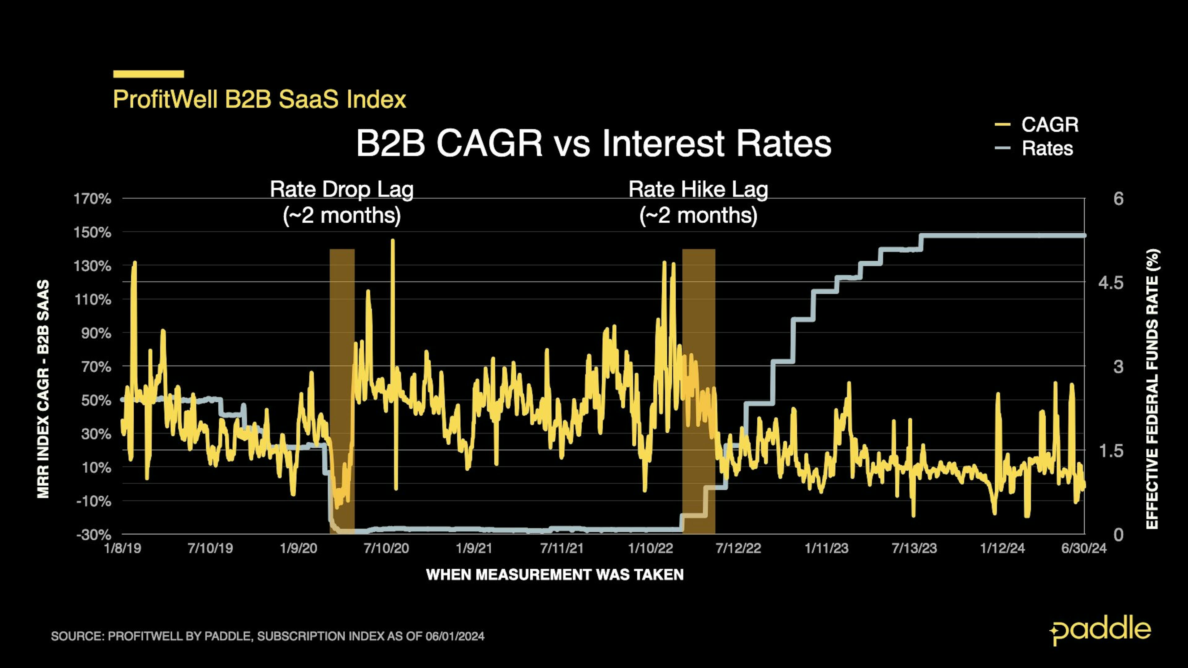 SaaS Index - Aug 2024 - B2B CAGR vs Interest Rates