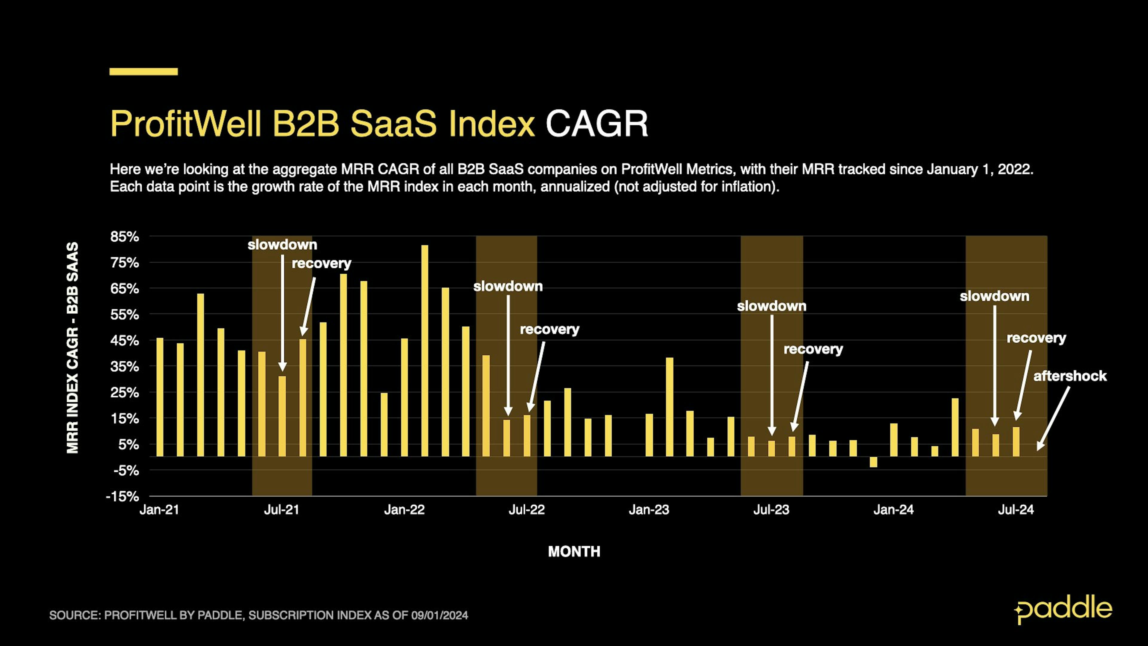 SaaS Index - Aug 2024 - B2B Slowdown Labelled