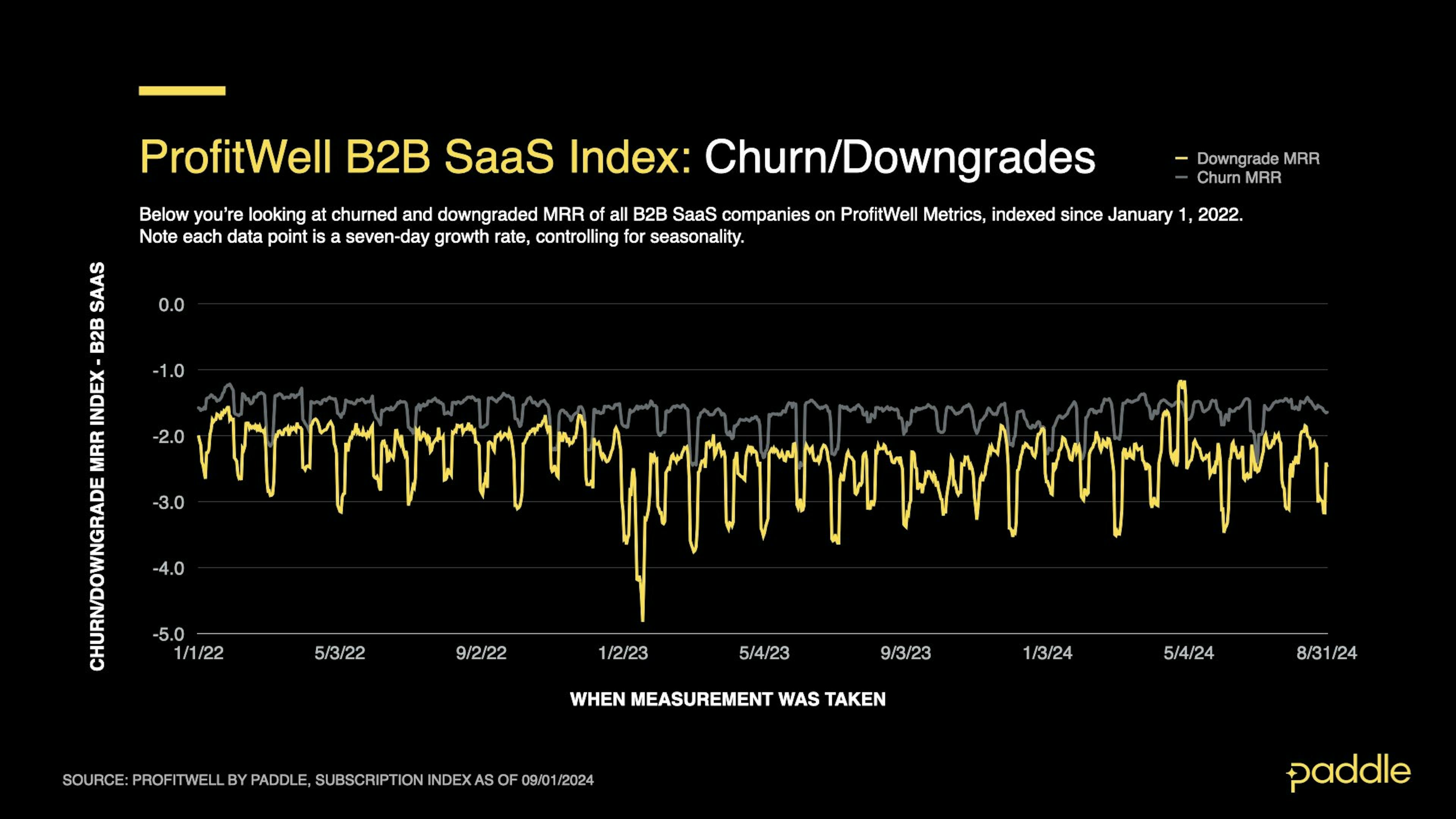 SaaS Index - Aug 2024 - B2B Churn Downgrades