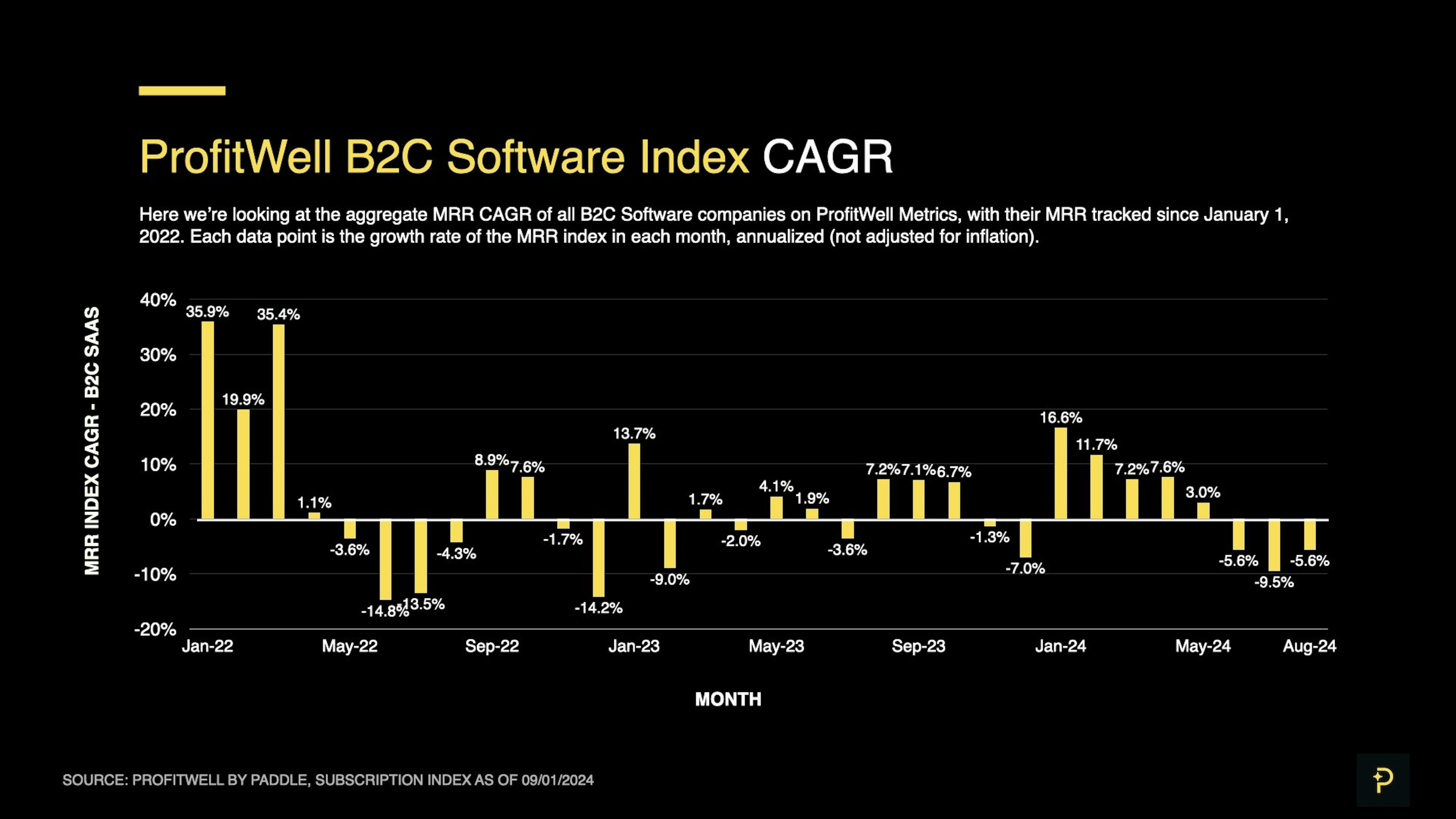 SaaS Index - Aug 2024 - B2C CAGR