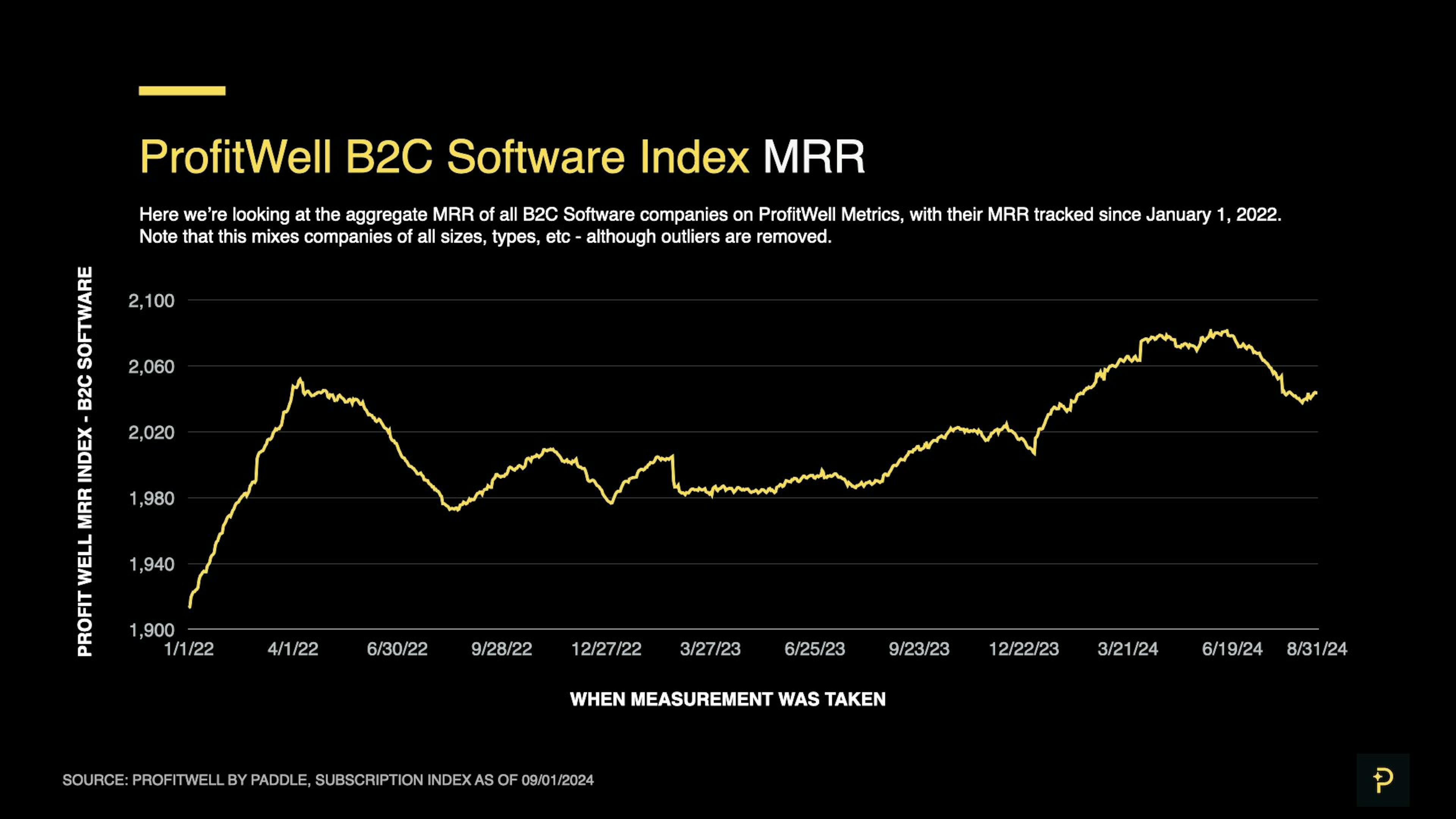 SaaS Index - Aug 2024 - B2C MRR