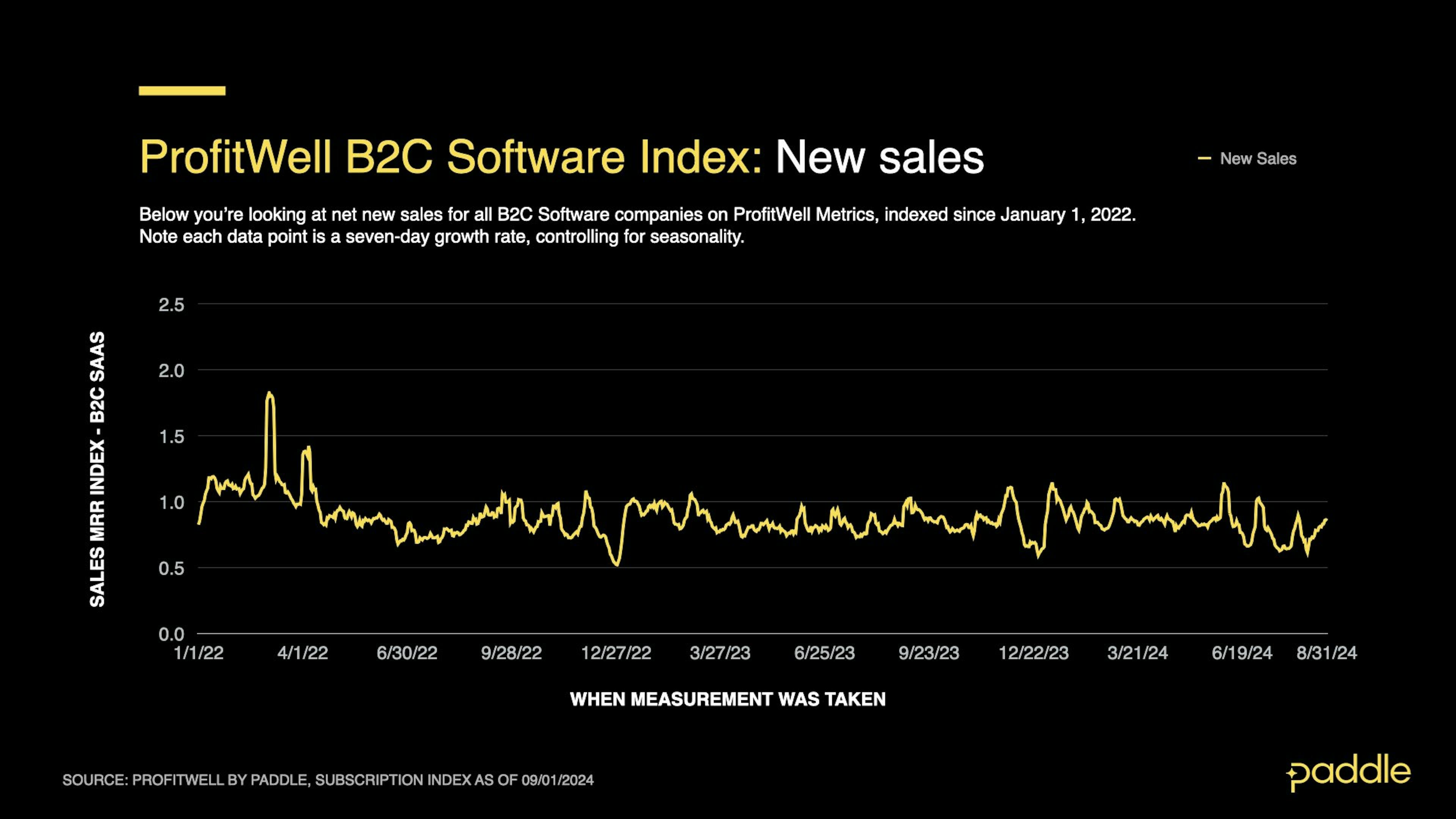 SaaS Index - Aug 2024 - B2C New Sales