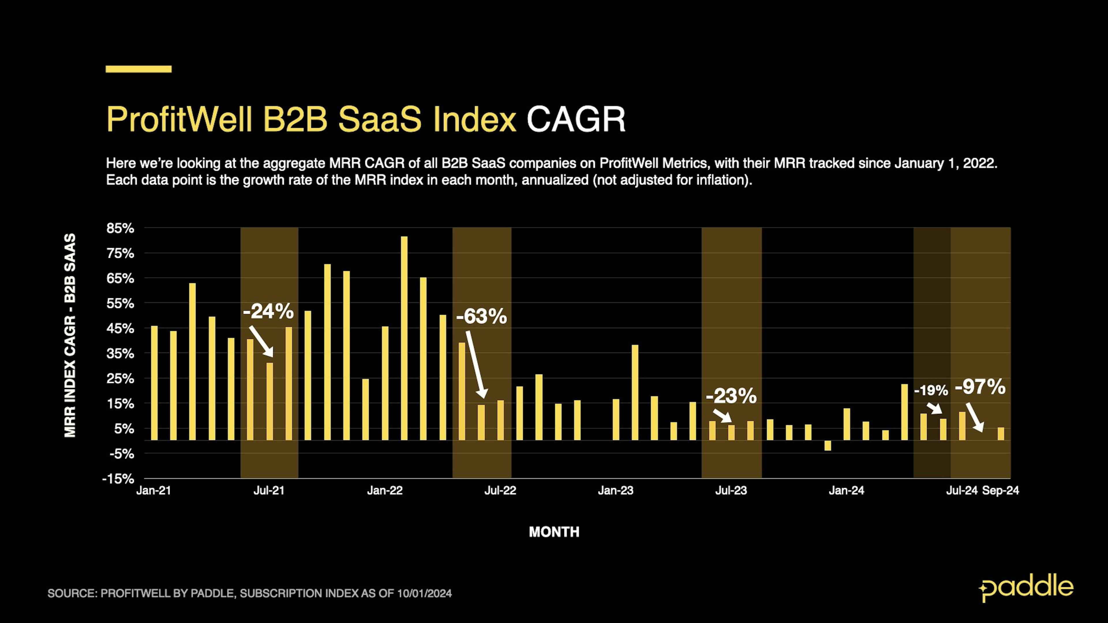 SaaS Index - Sept 2024 - B2B Recovery Percent