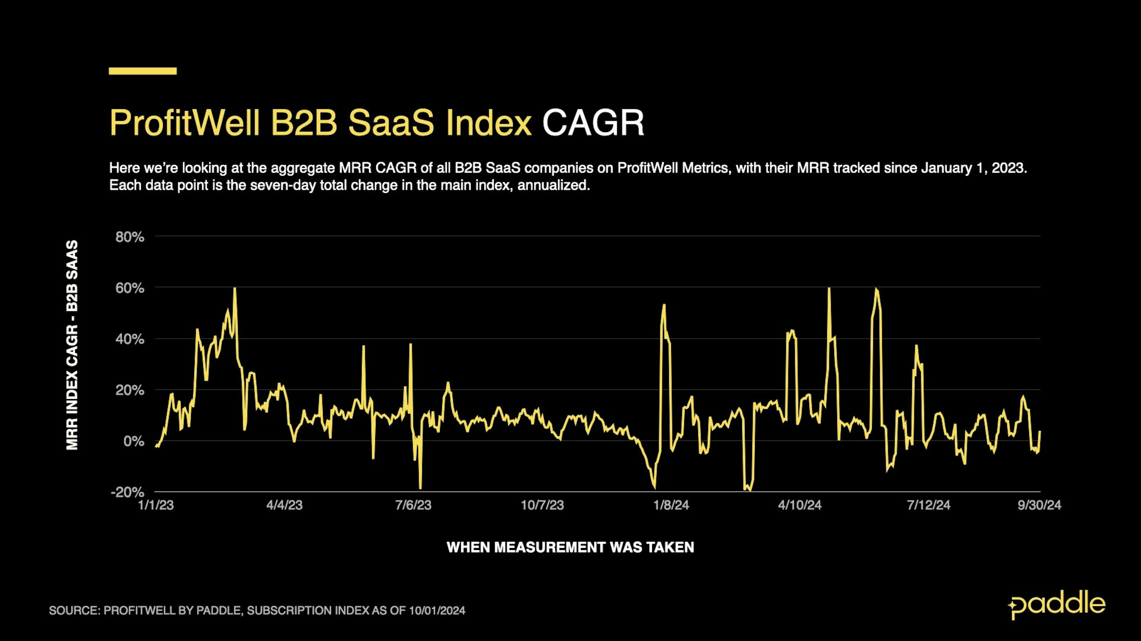 SaaS Index - Sept 2024 - B2B CAGR Daily