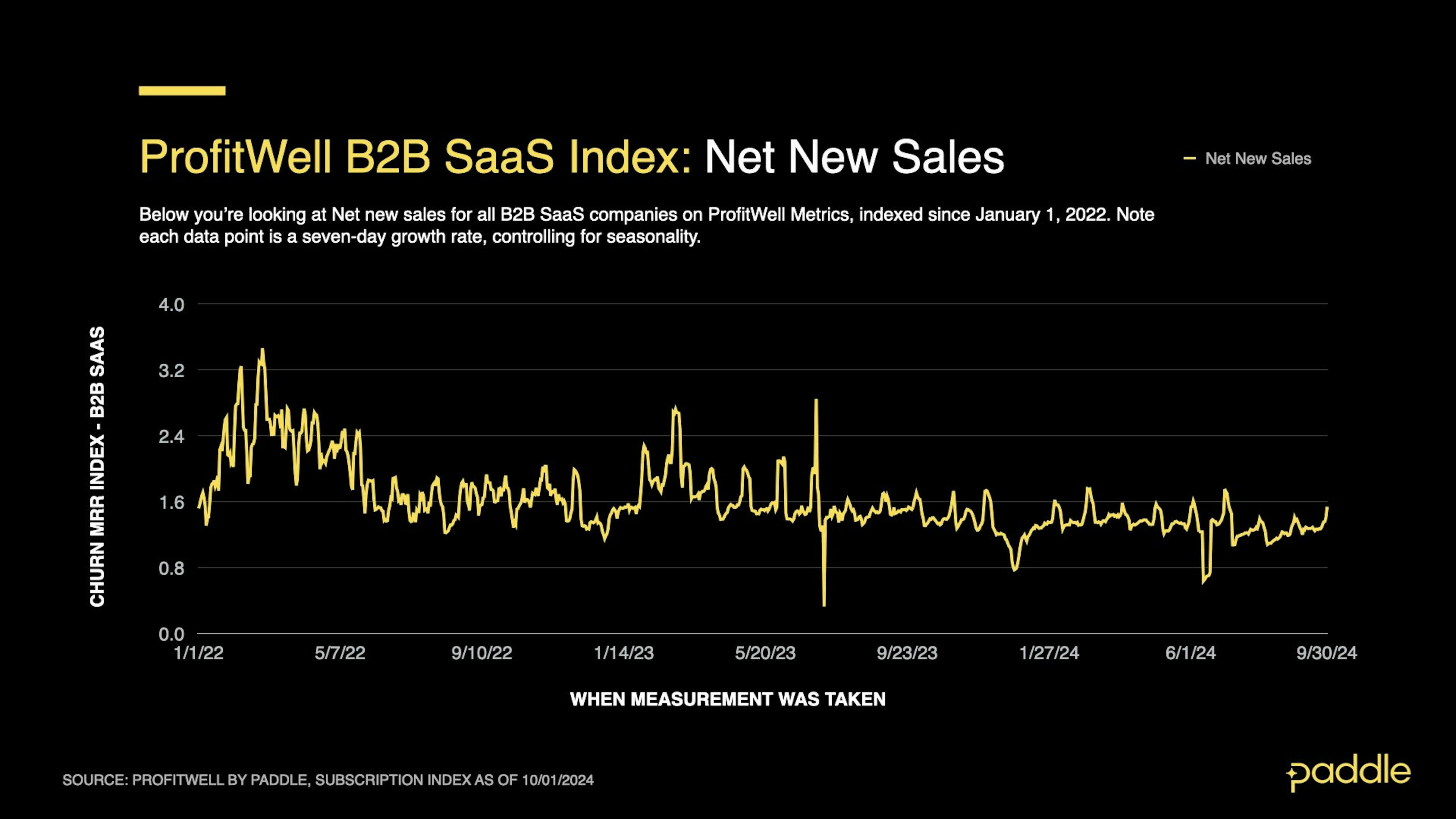 SaaS Index - Sept 2024 - B2B New Sales