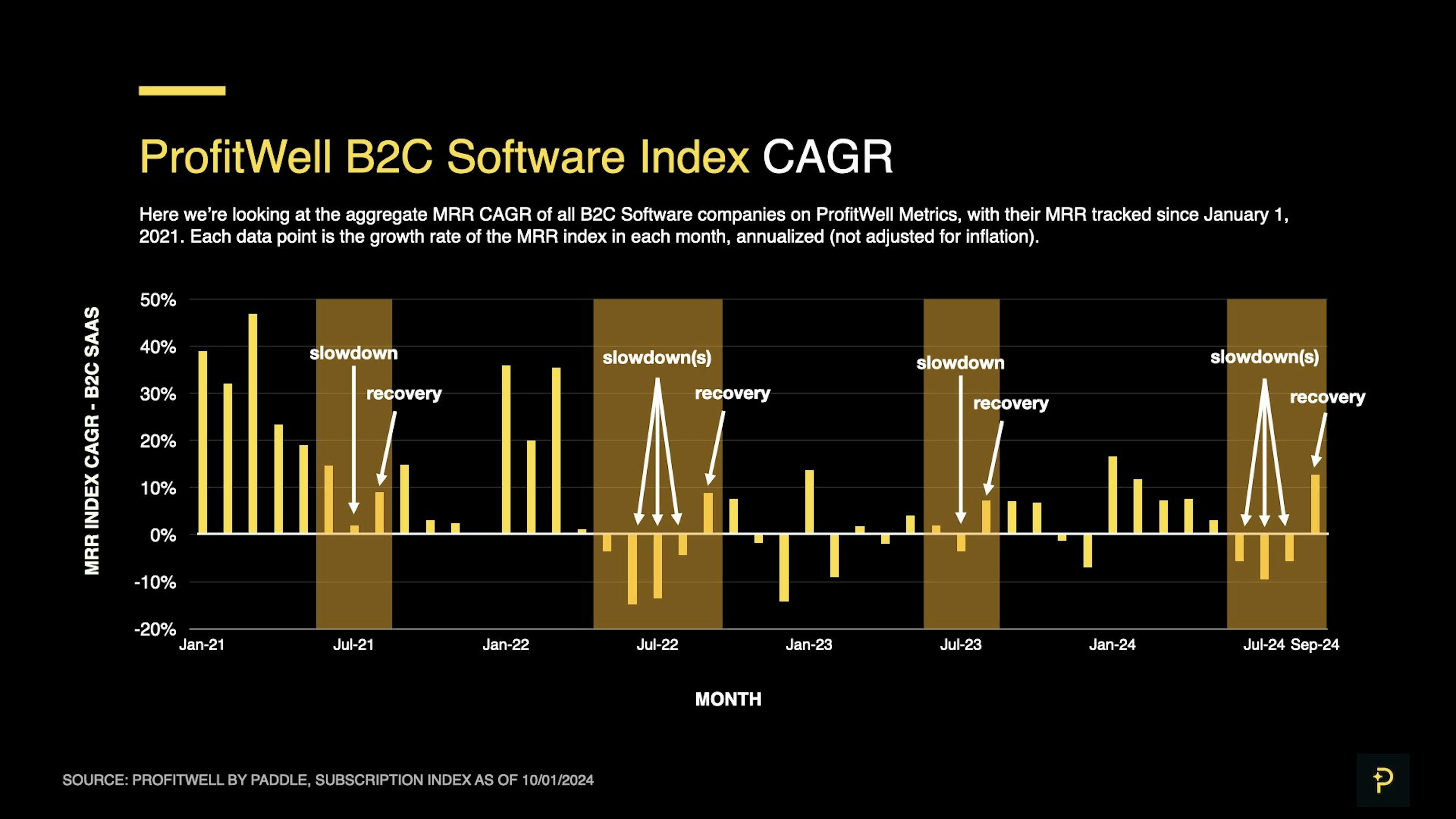 SaaS Index - Sept 2024 - B2C Recovery Annotated