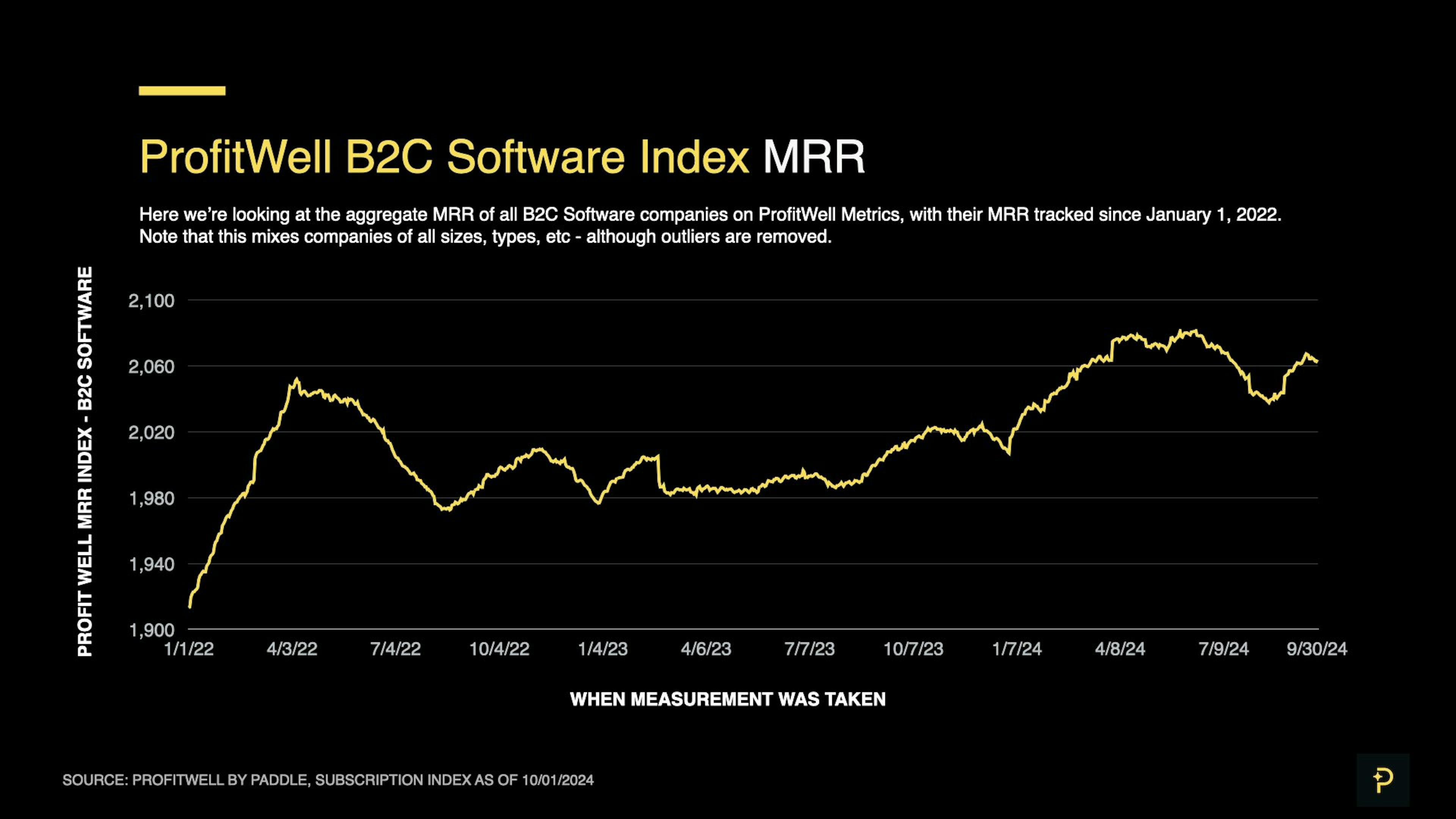 SaaS Index - Sept 2024 - B2C MRR