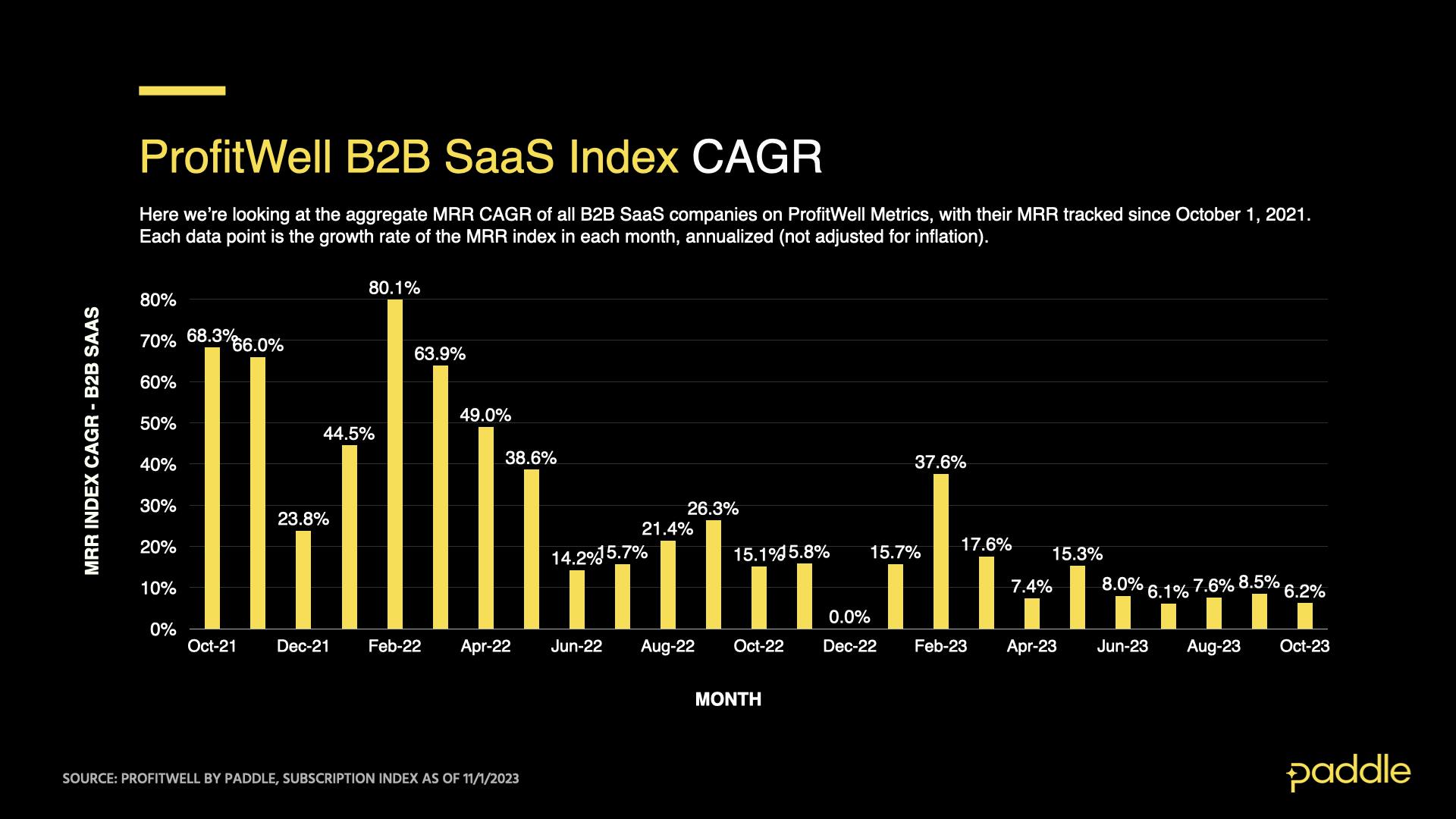 ProfitWell B2B SaaS Index as of November 1, 2023 - Compound Annual Growth Rate in MRR, Monthly