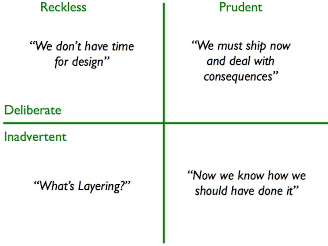 2x2 matrix shows reckless vs prudent as horizontal axis and deliberate vs inadvertent on the vertical axis. 
Reckless and deliberate: "We don't have time for design"
Reckless and inadvertent: "What's layering?"
Prudent and deliberate: "We must ship now and deal with consequences"
Prudent and inadvertent: "Now we know how we should have done it"