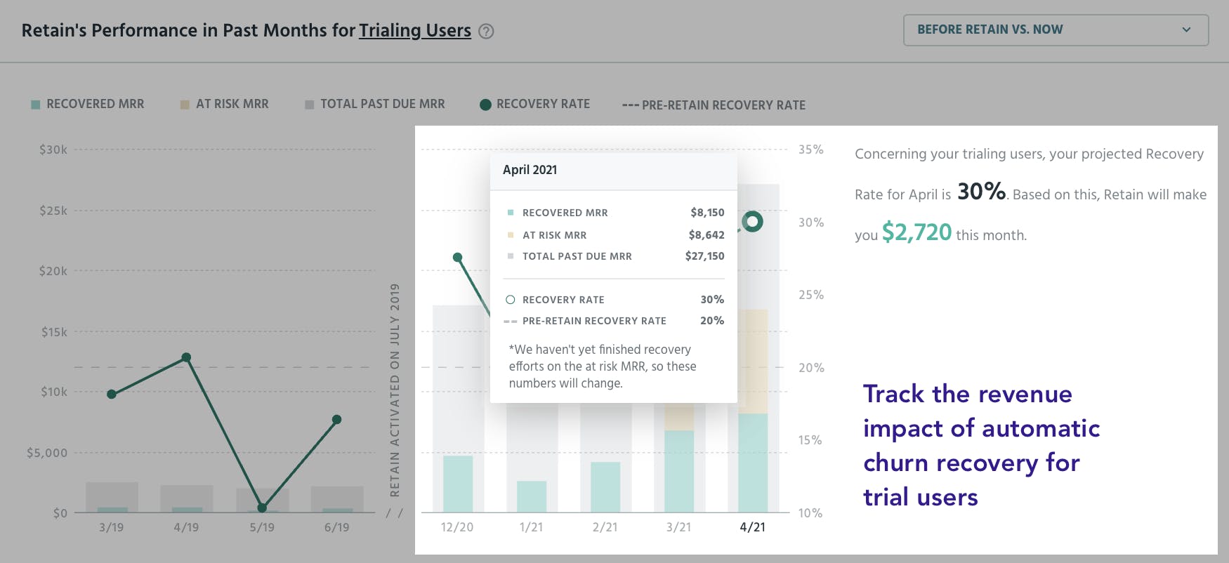 Track the revenue impact of automatic churn recovery for trial users