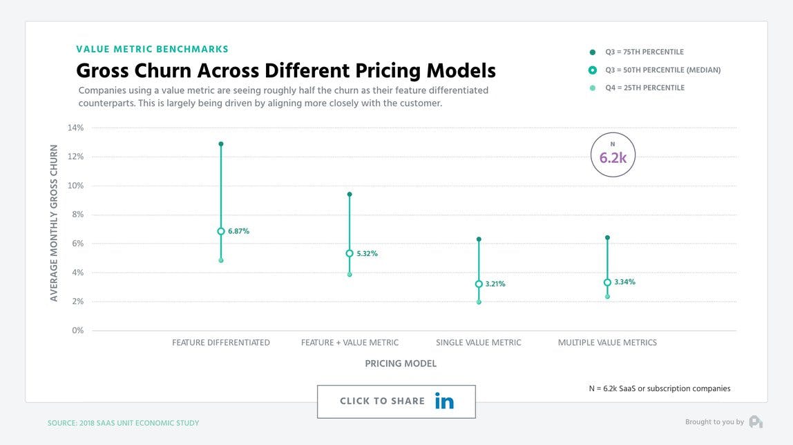 Chart shows average gross churn rate by pricing model. Feature differentiated: 8.87%. Feature + value metric: 5.32%. Single value metrics: 3.21%. Multiple value metrics: 3.34%