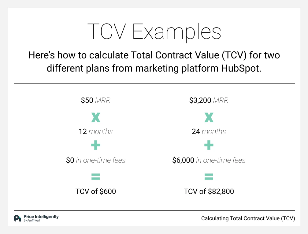 Total contract value (TCV): Definition, importance, how to calculate