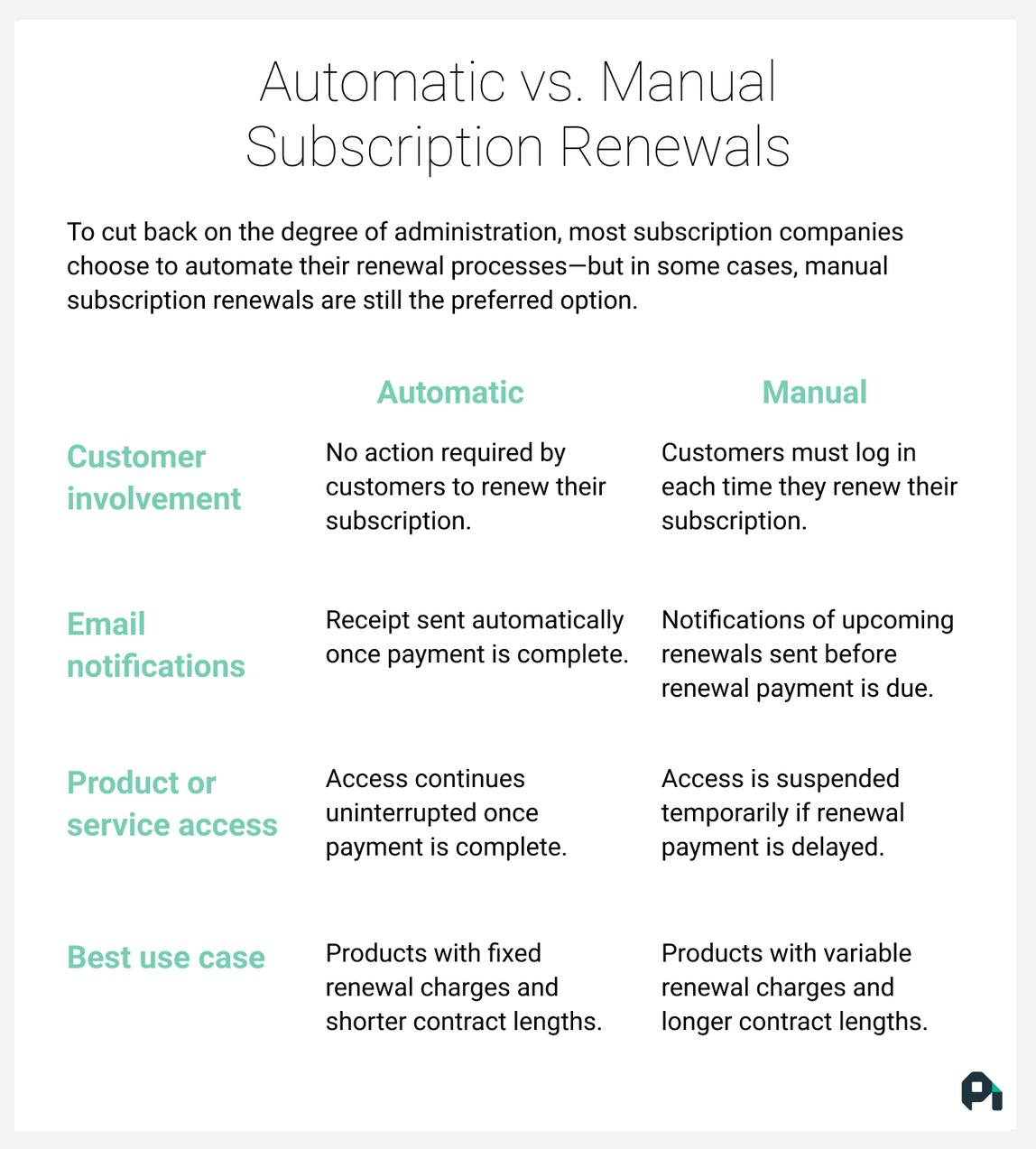 Summary of the differences between automatic and manual subscription renewals