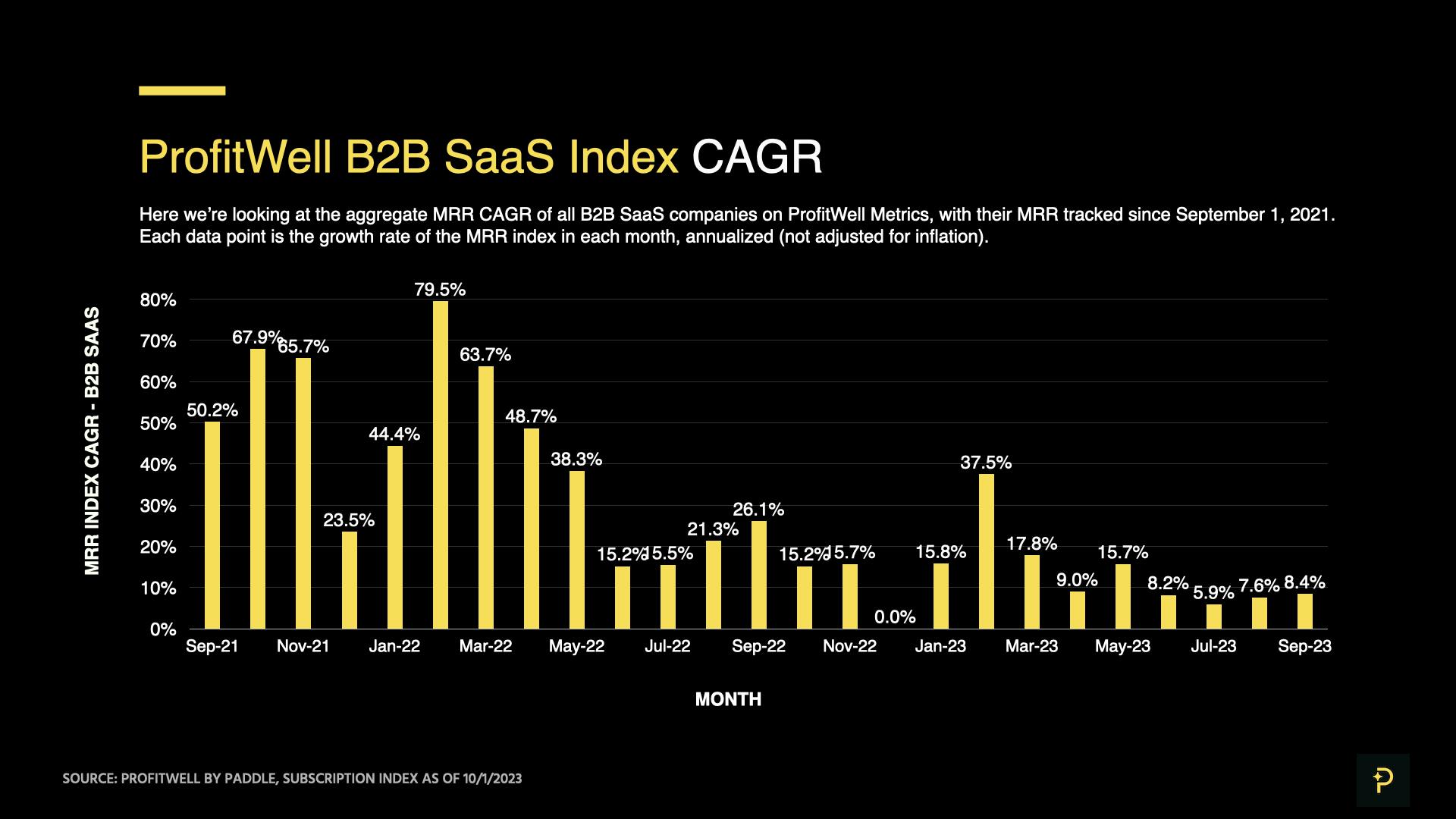 ProfitWell B2B SaaS Index as of October 1, 2023 - Compound Annual Growth Rate in MRR, Monthly