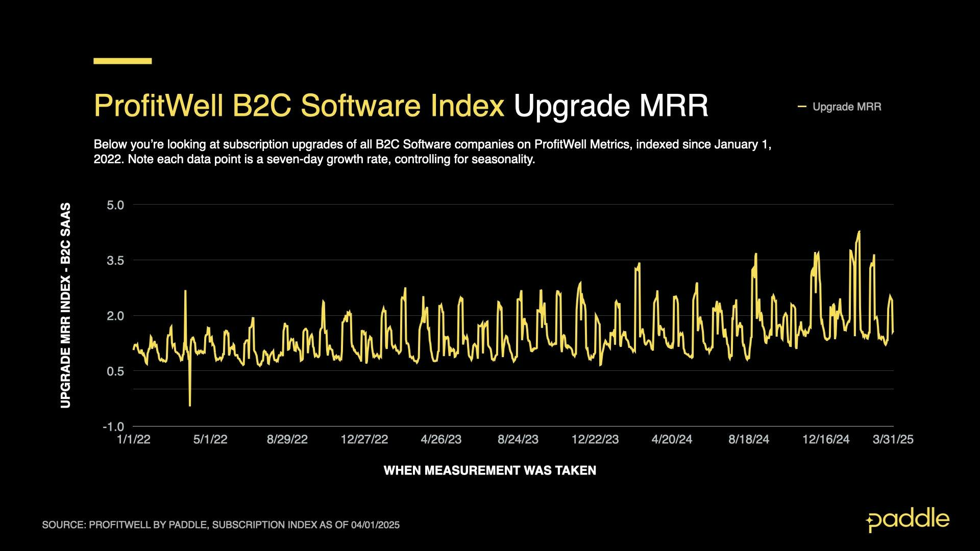 SaaS Index - Q1 25 - B2C Upgrades