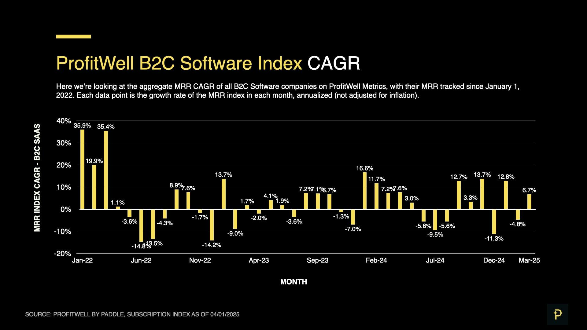 SaaS Index - Q1 25 - B2C CAGR Monthly