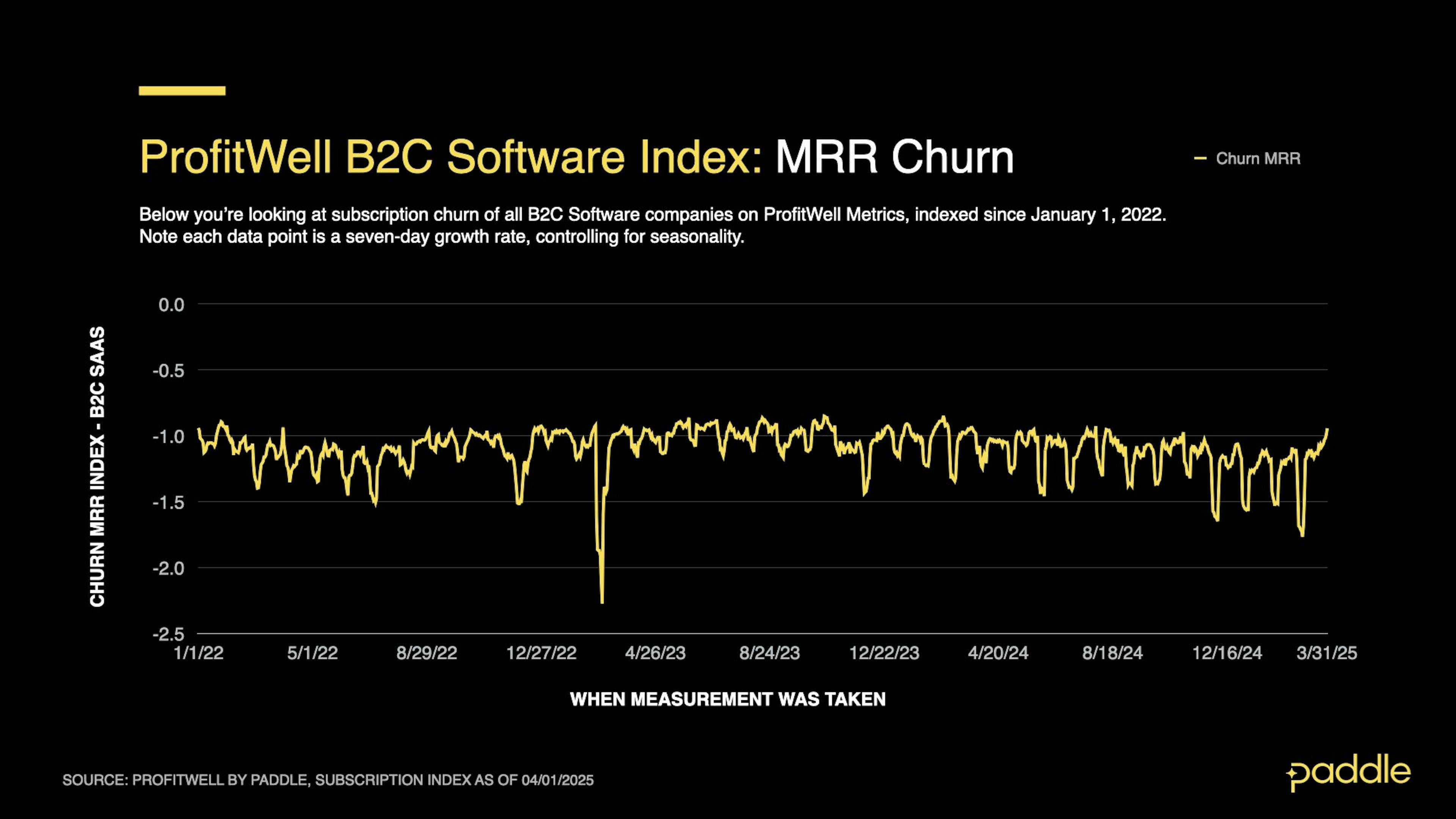 SaaS Index - Q1 25 - B2C Churn