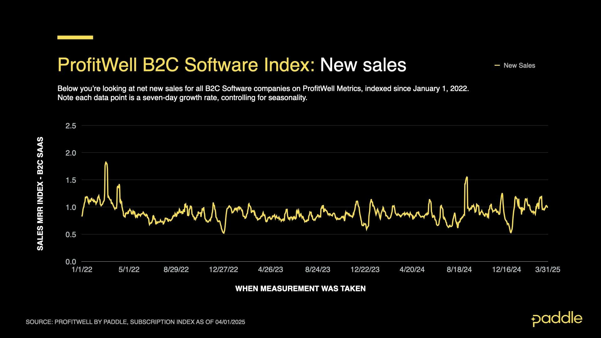 SaaS Index - Q1 25 - B2C New Sales