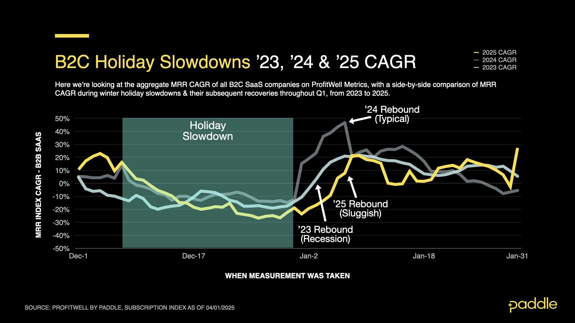 SaaS Index - Q1 25 - B2C Holiday Comparison