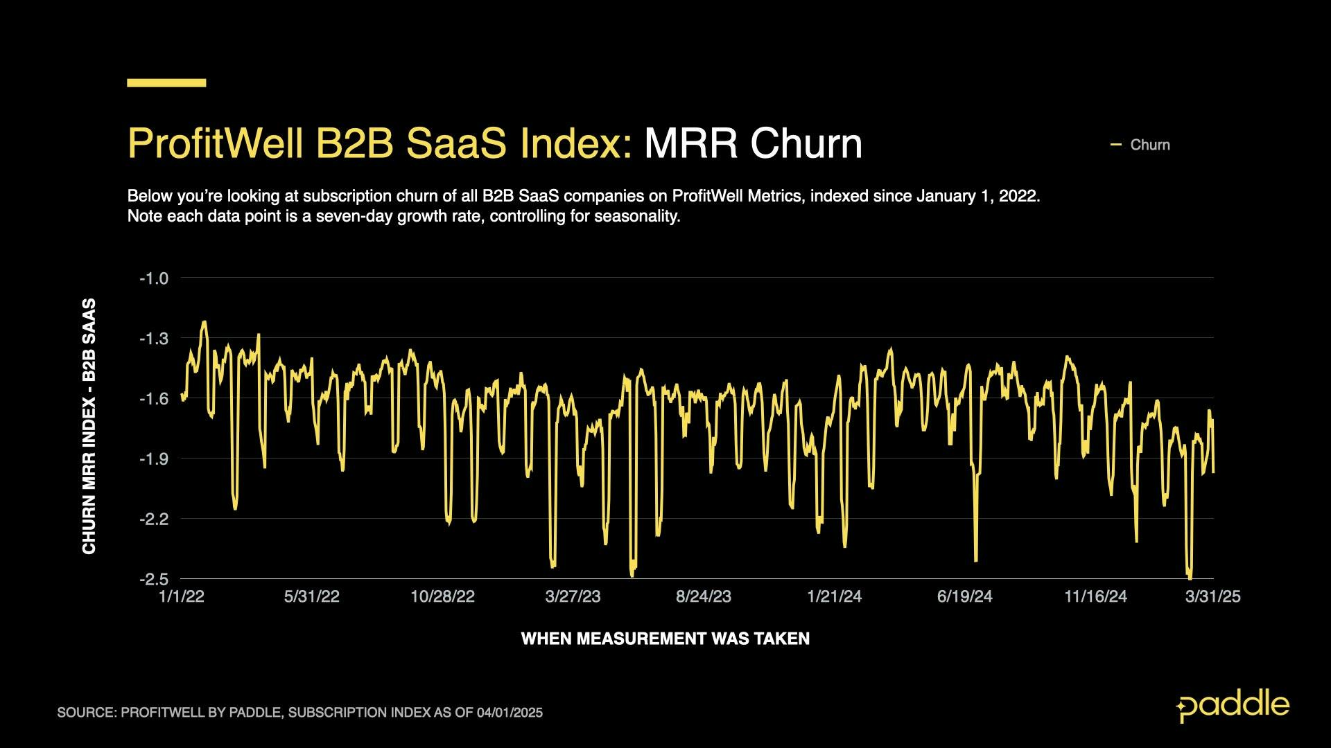 SaaS Index - Q1 25 - B2B Churn